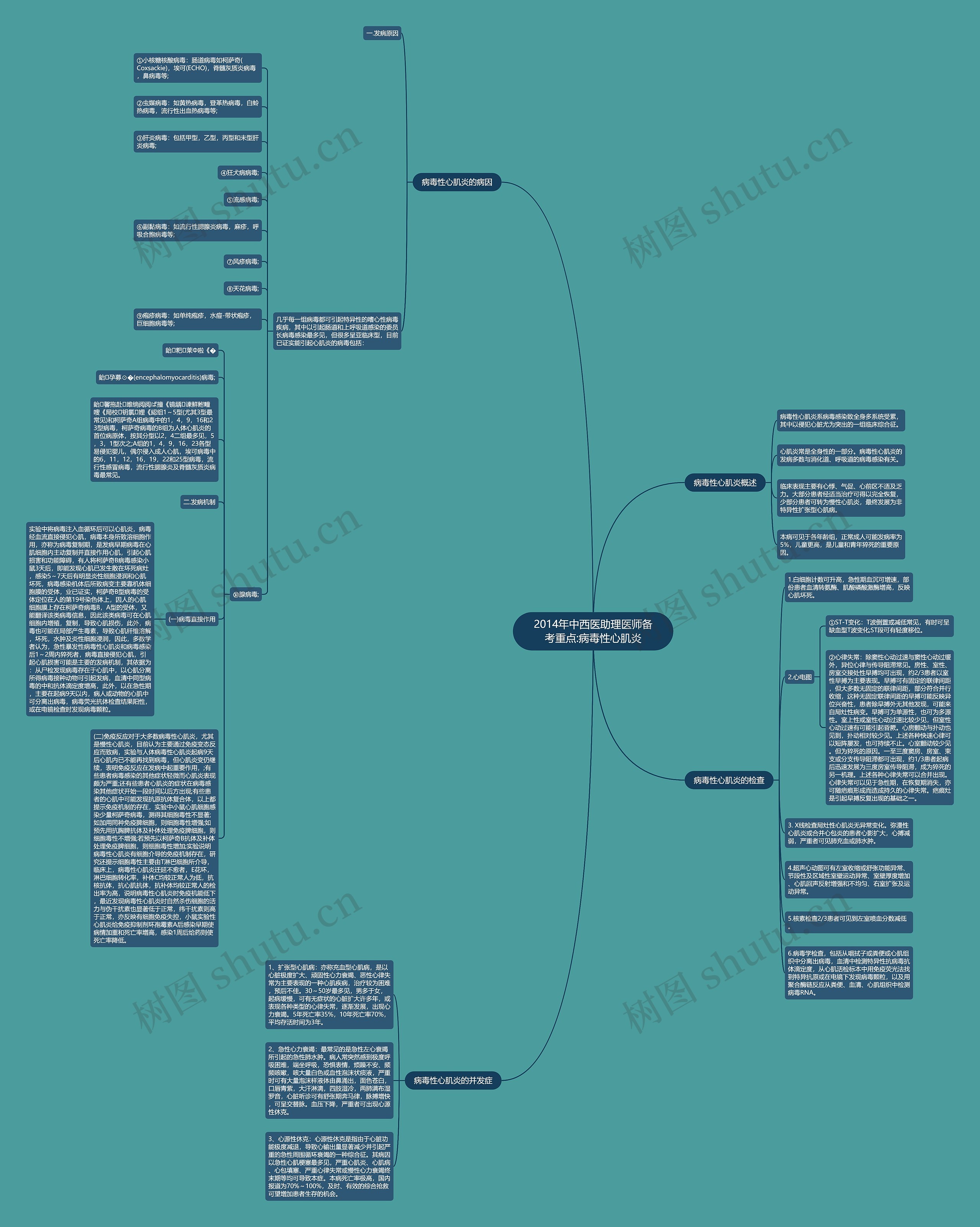 2014年中西医助理医师备考重点:病毒性心肌炎思维导图