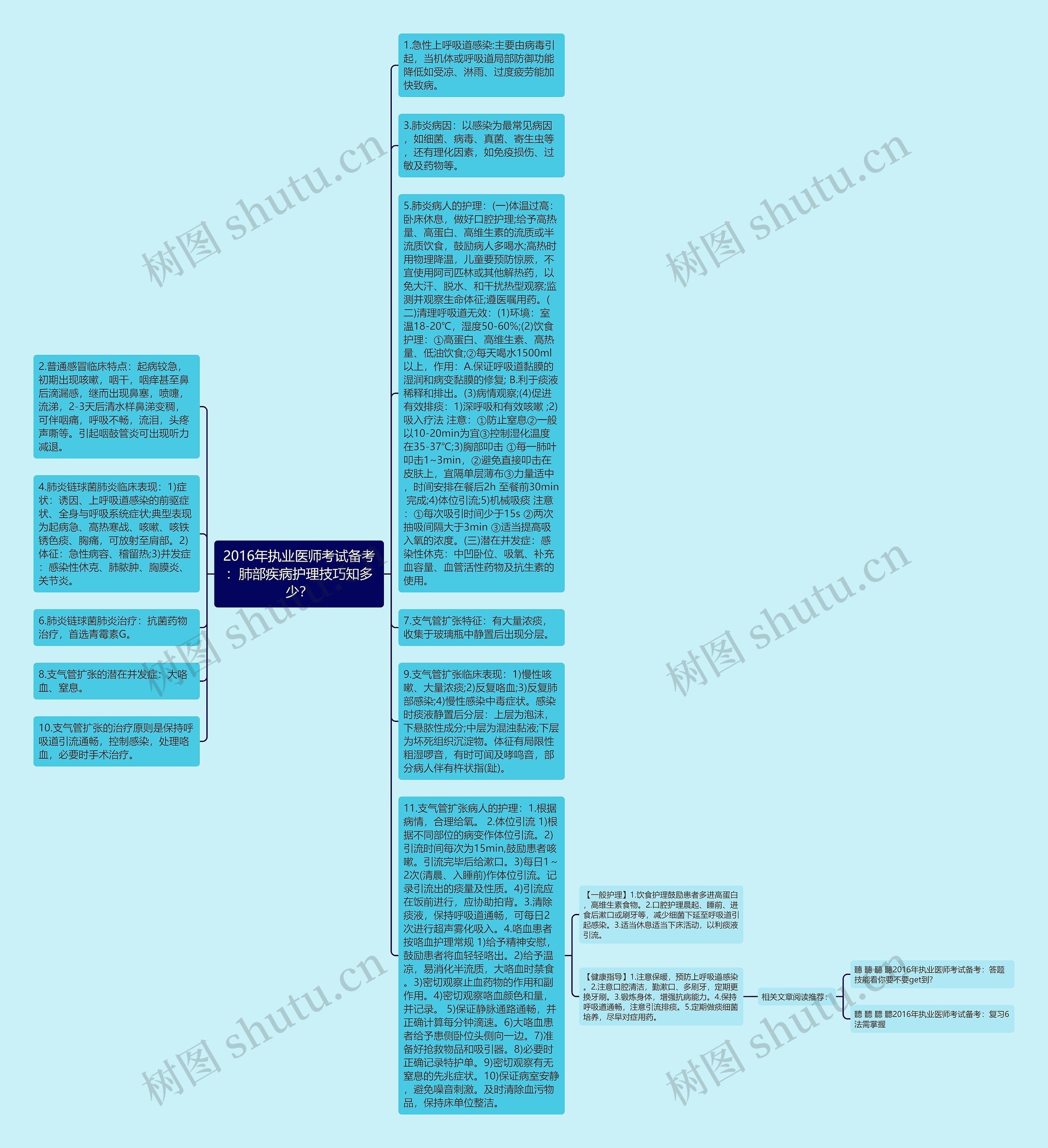 2016年执业医师考试备考：肺部疾病护理技巧知多少？思维导图