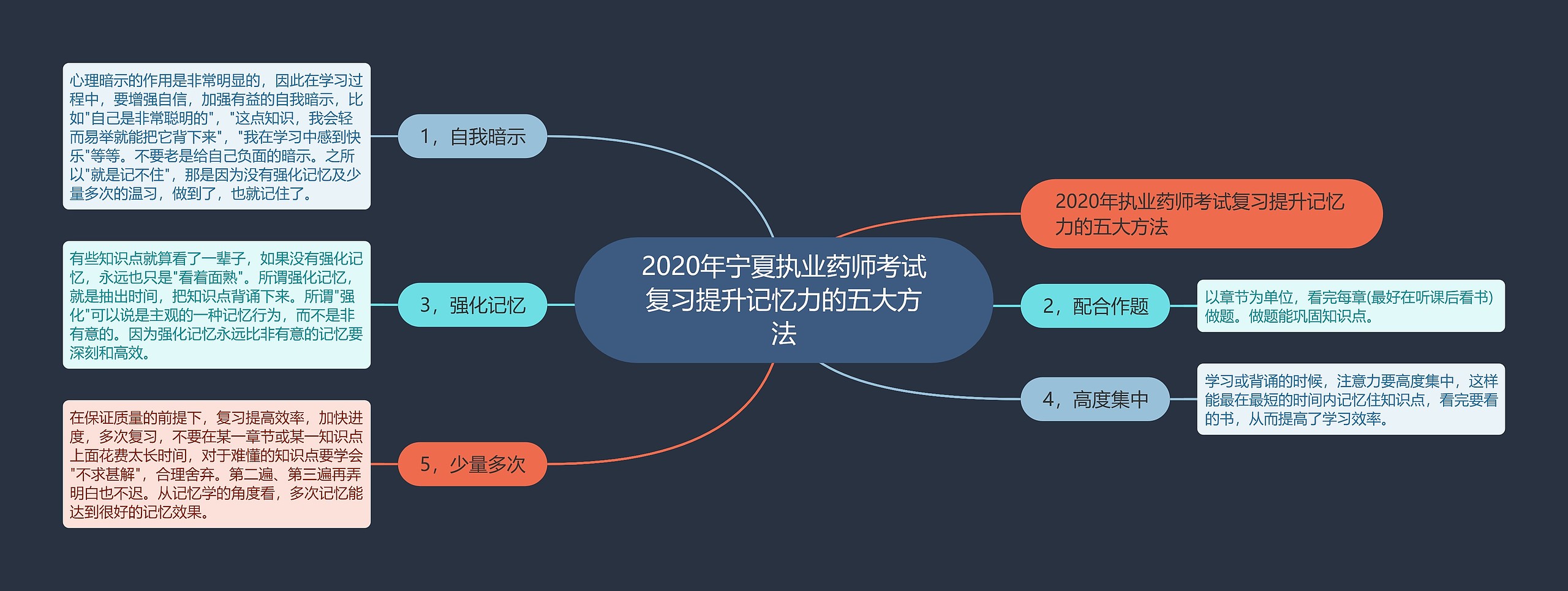 2020年宁夏执业药师考试复习提升记忆力的五大方法思维导图