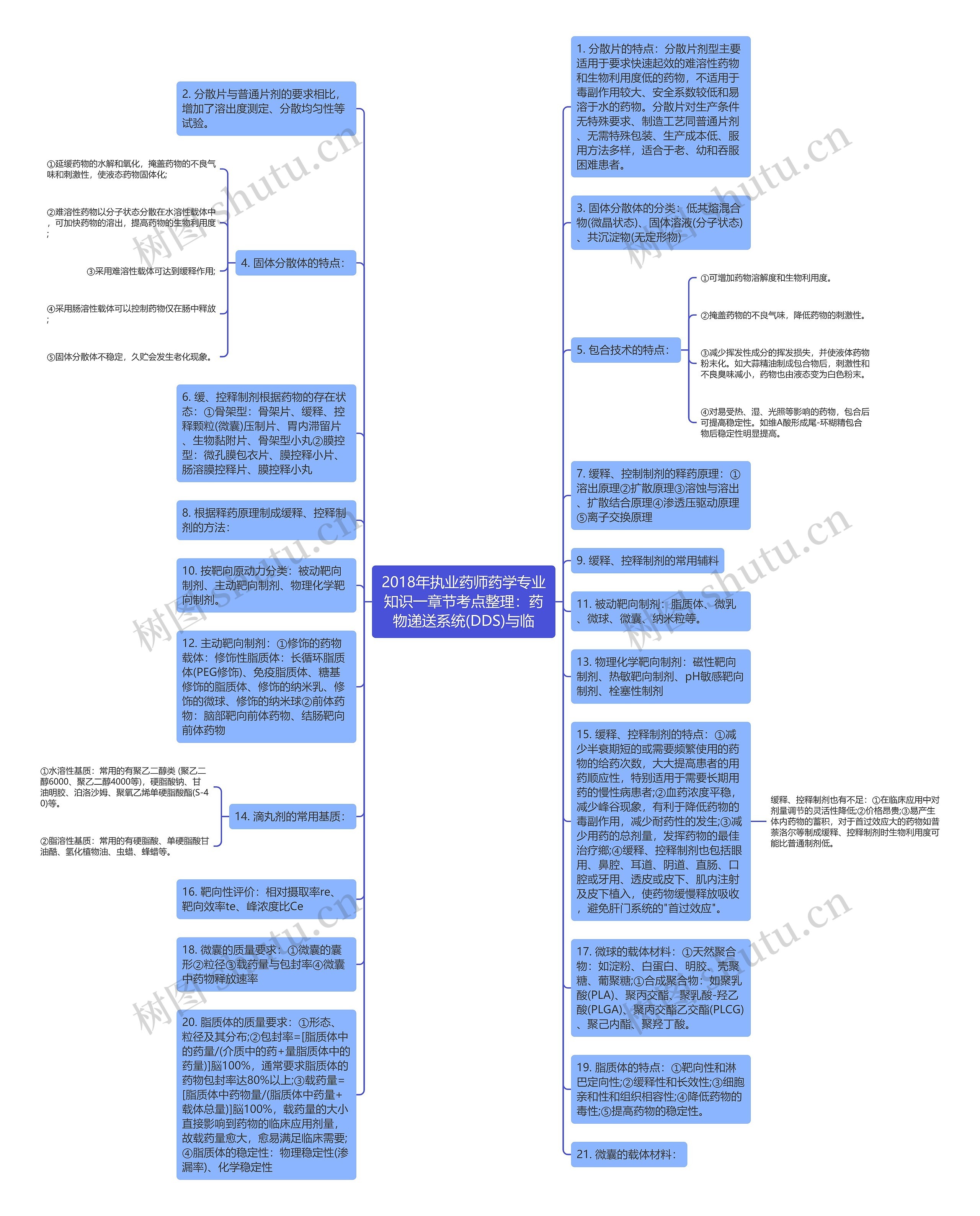 2018年执业药师药学专业知识一章节考点整理：药物递送系统(DDS)与临思维导图