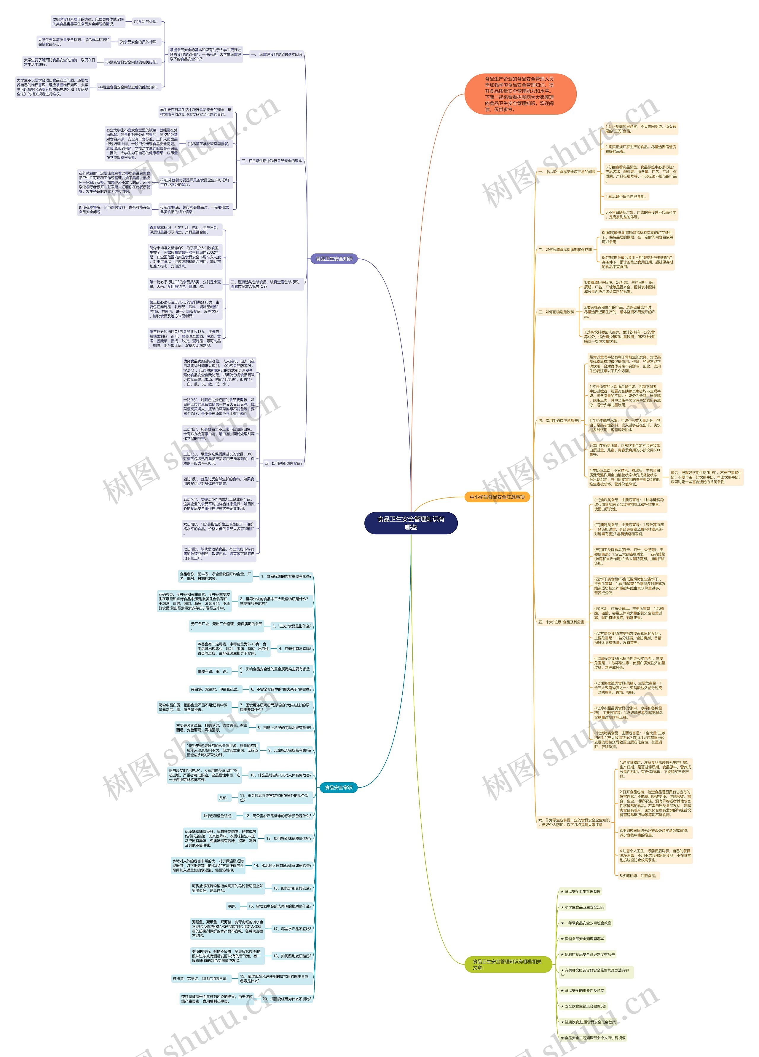 食品卫生安全管理知识有哪些思维导图