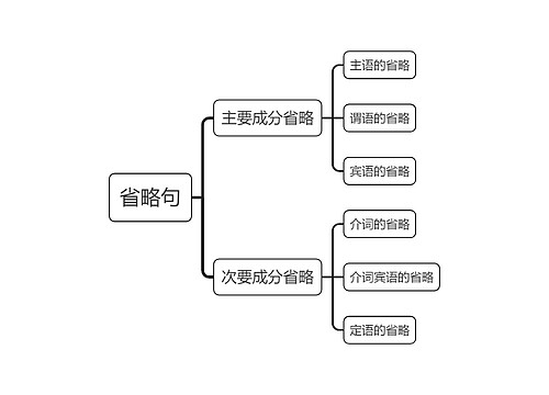 省略句