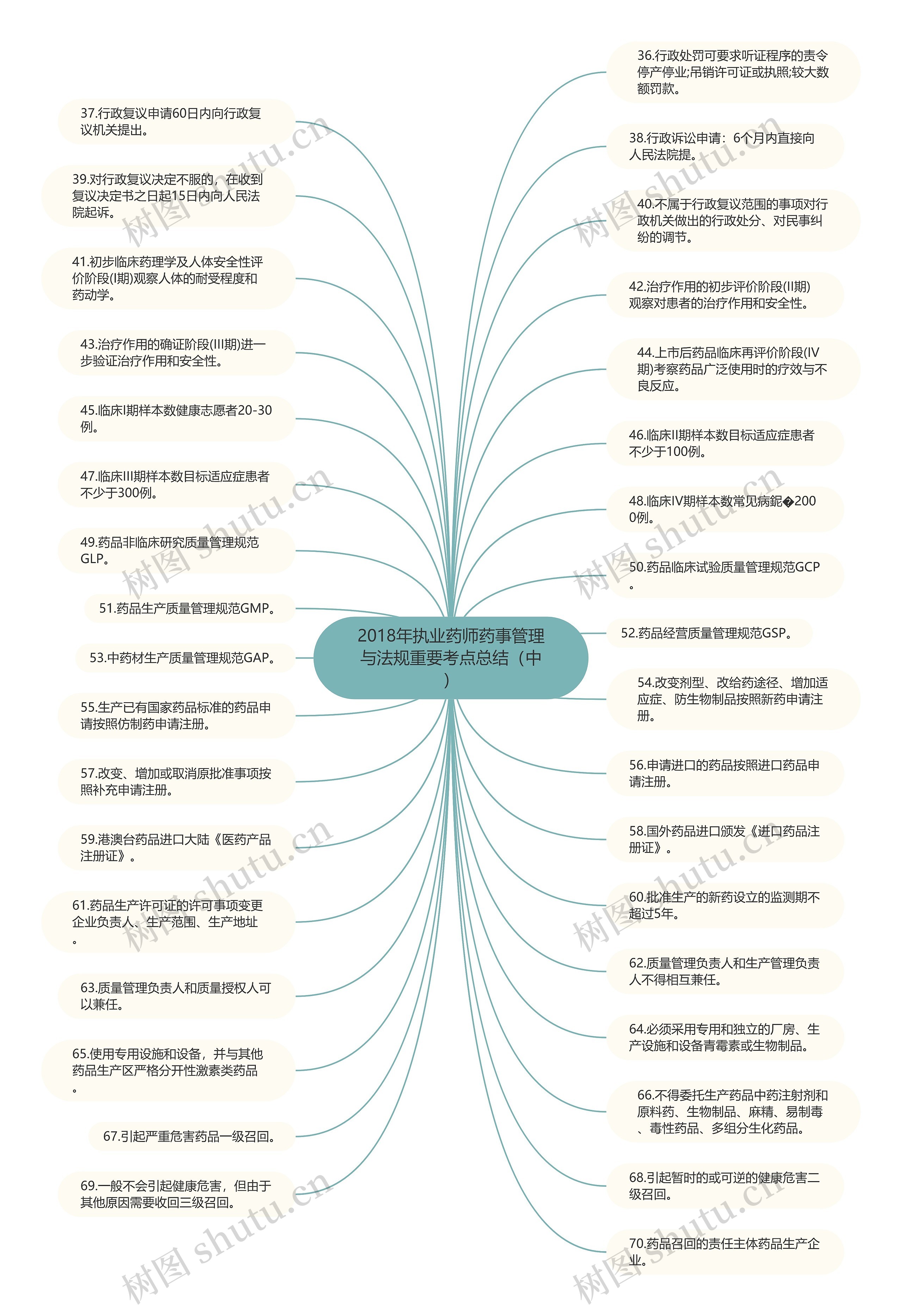 2018年执业药师药事管理与法规重要考点总结（中）