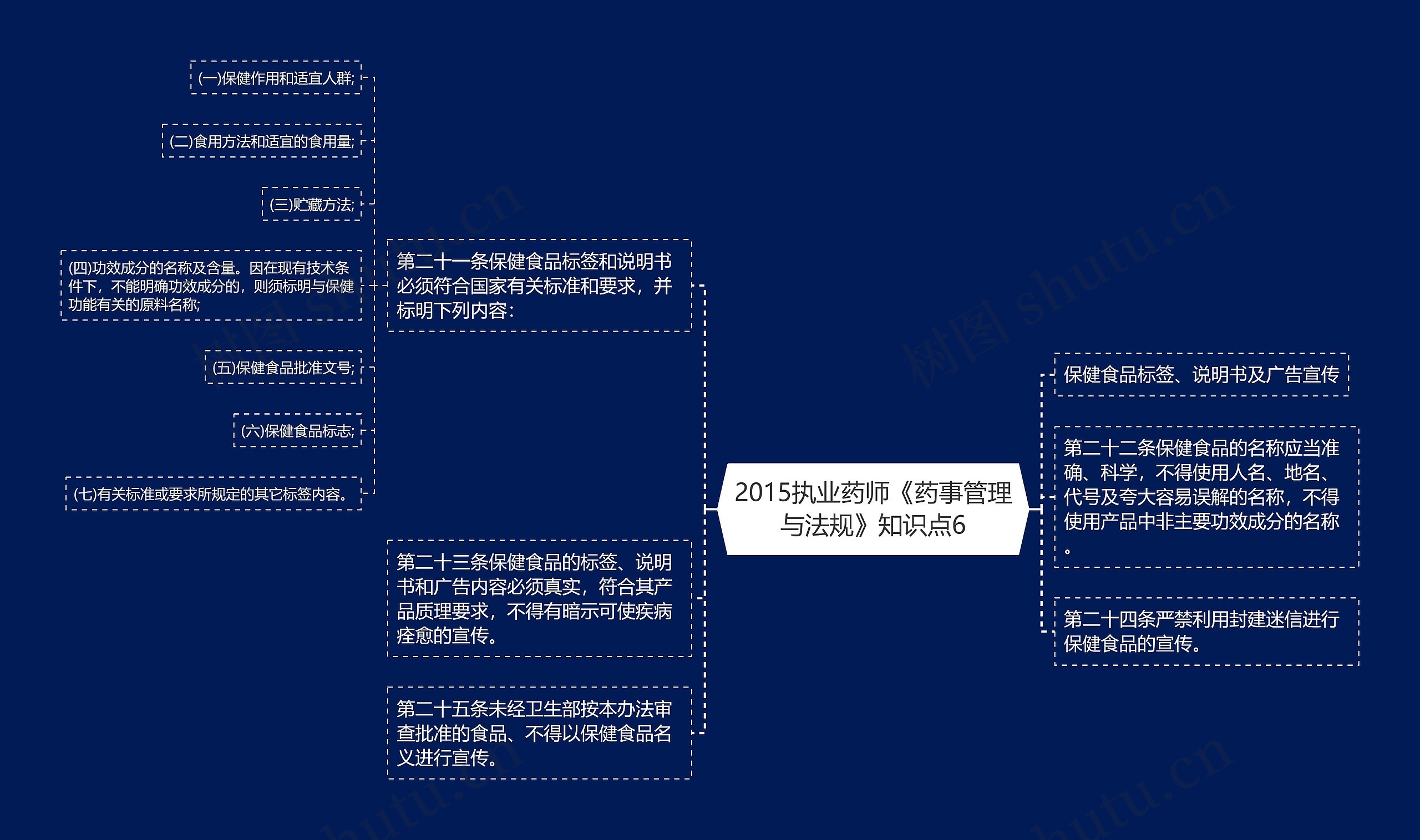 2015执业药师《药事管理与法规》知识点6思维导图