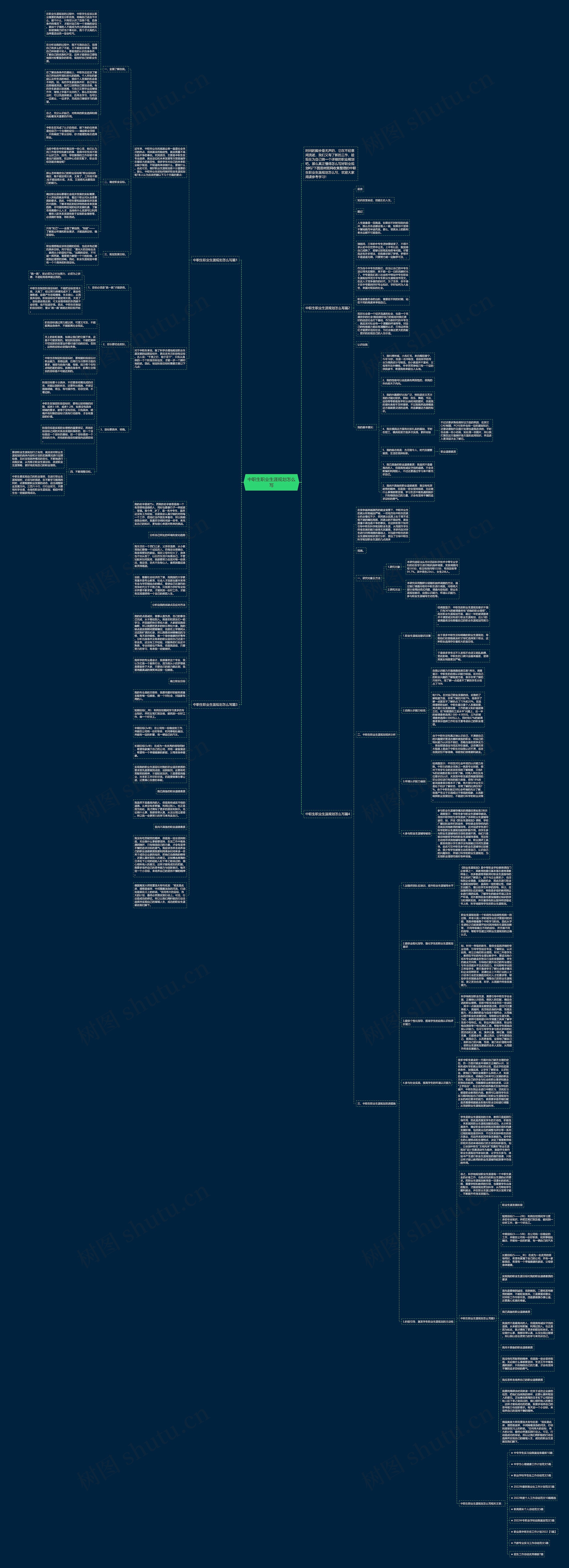 中职生职业生涯规划怎么写思维导图