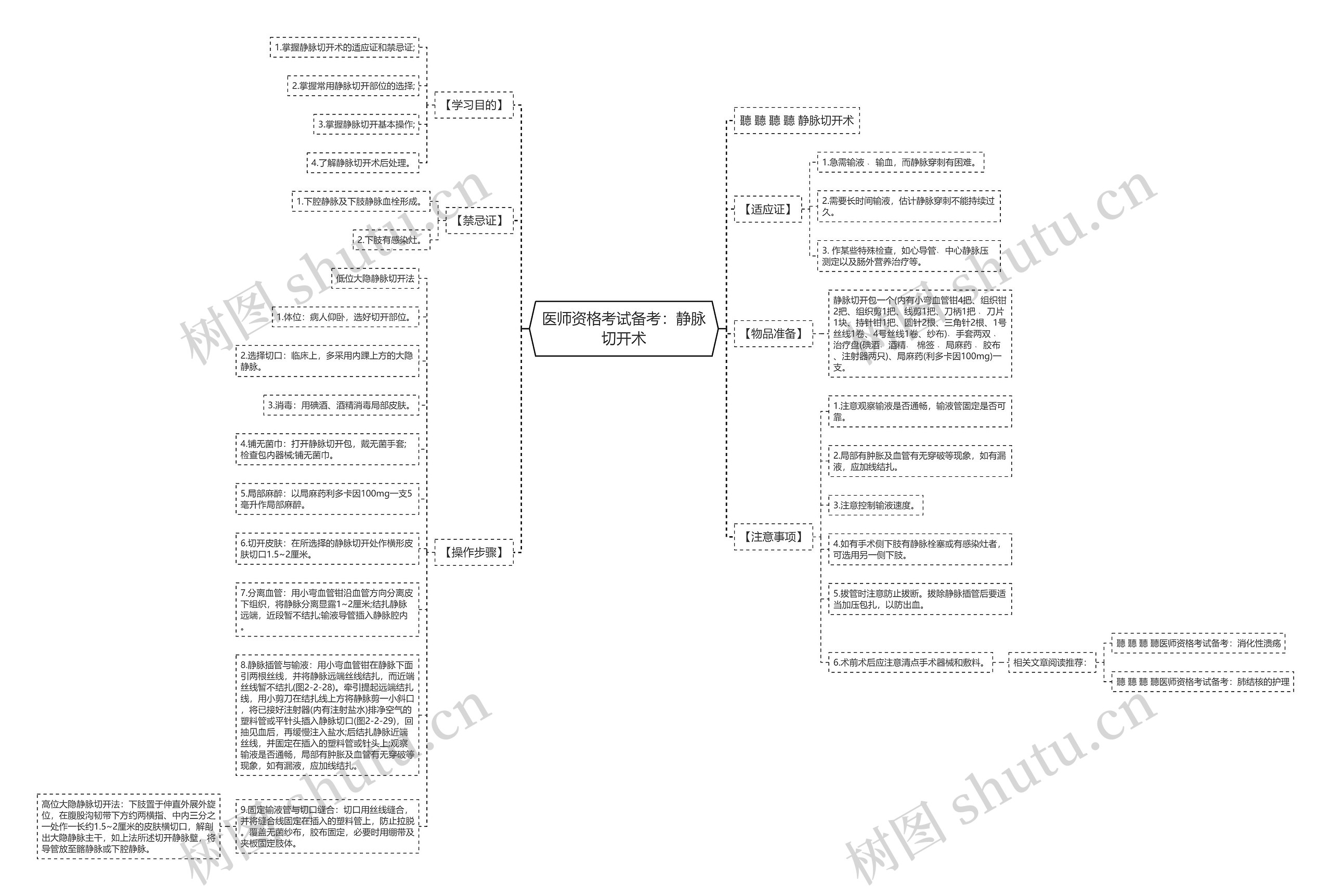 医师资格考试备考：静脉切开术思维导图
