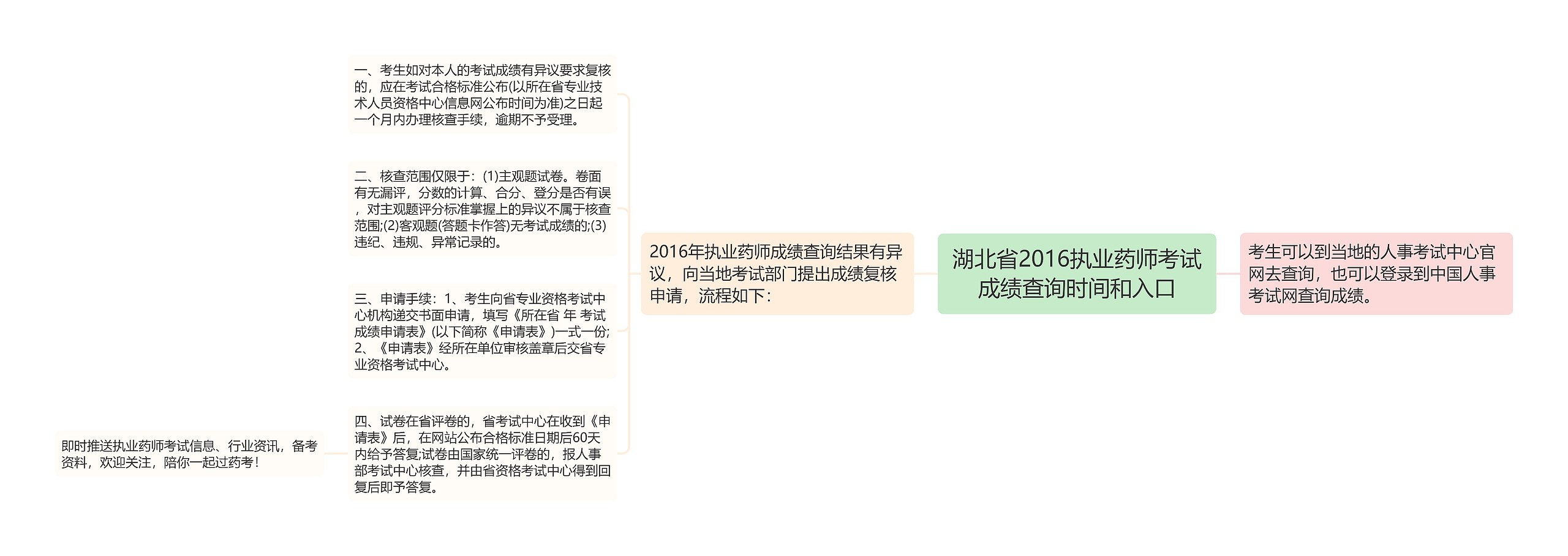 湖北省2016执业药师考试成绩查询时间和入口思维导图