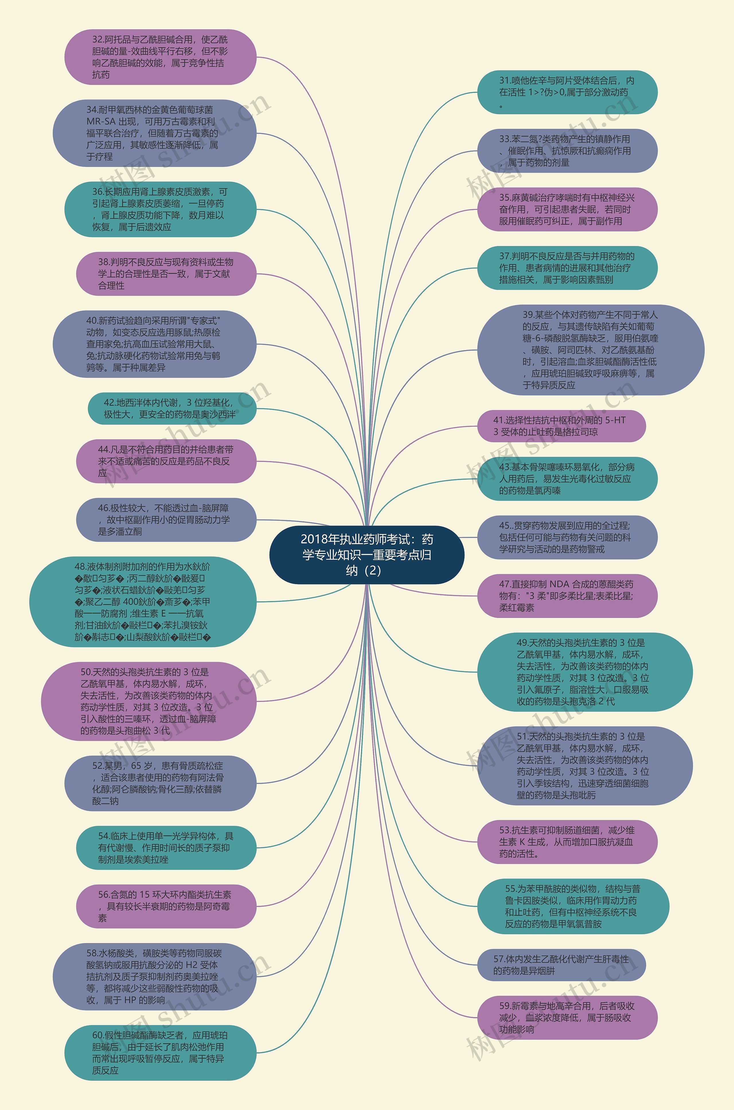 2018年执业药师考试：药学专业知识一重要考点归纳（2）思维导图