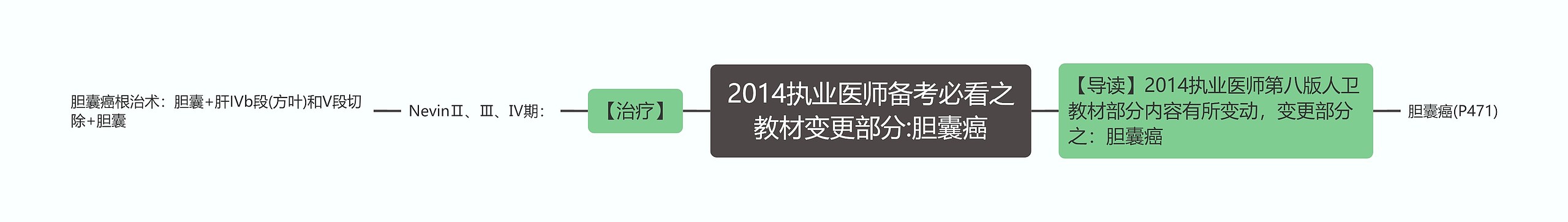 2014执业医师备考必看之教材变更部分:胆囊癌思维导图