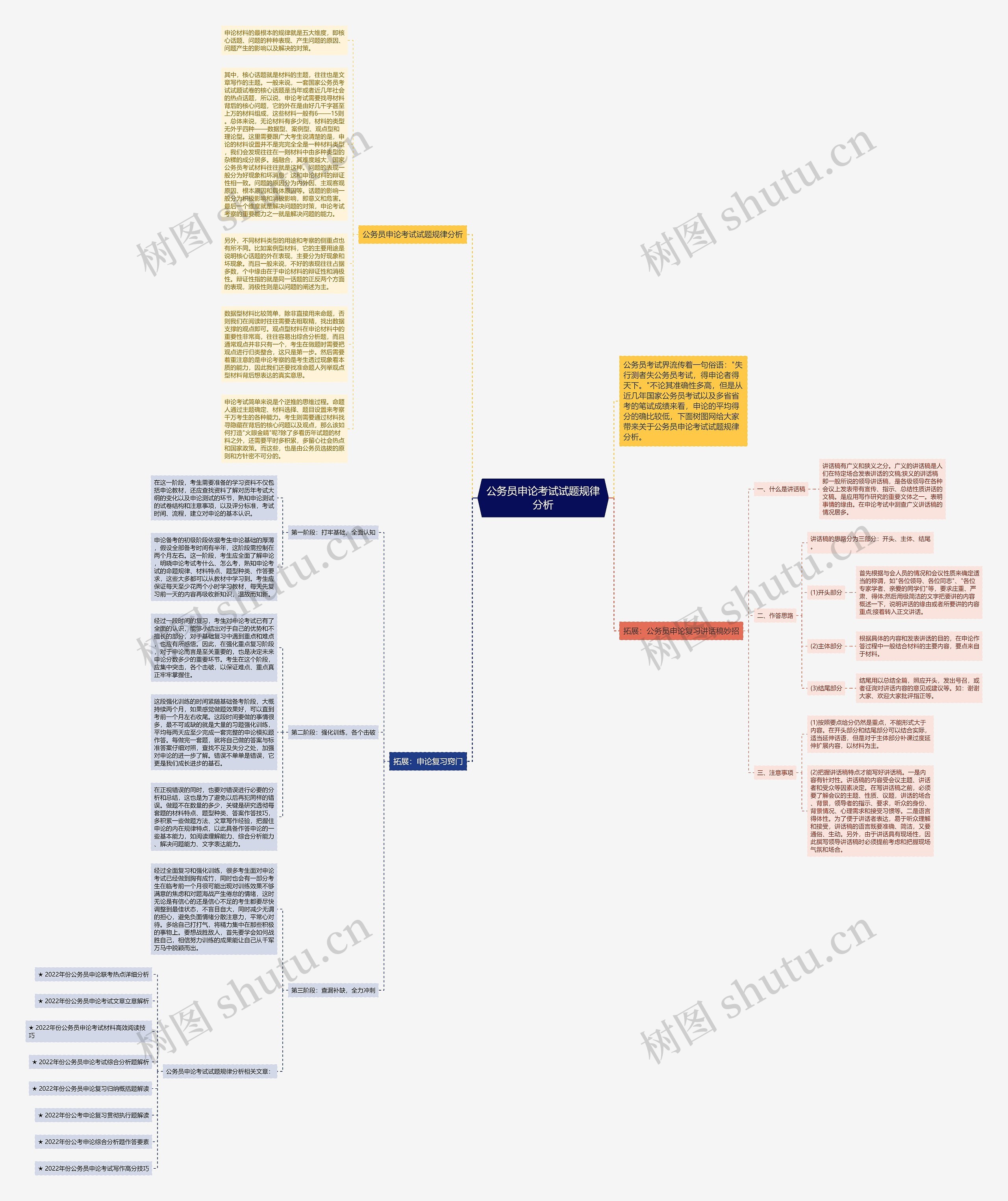 公务员申论考试试题规律分析思维导图