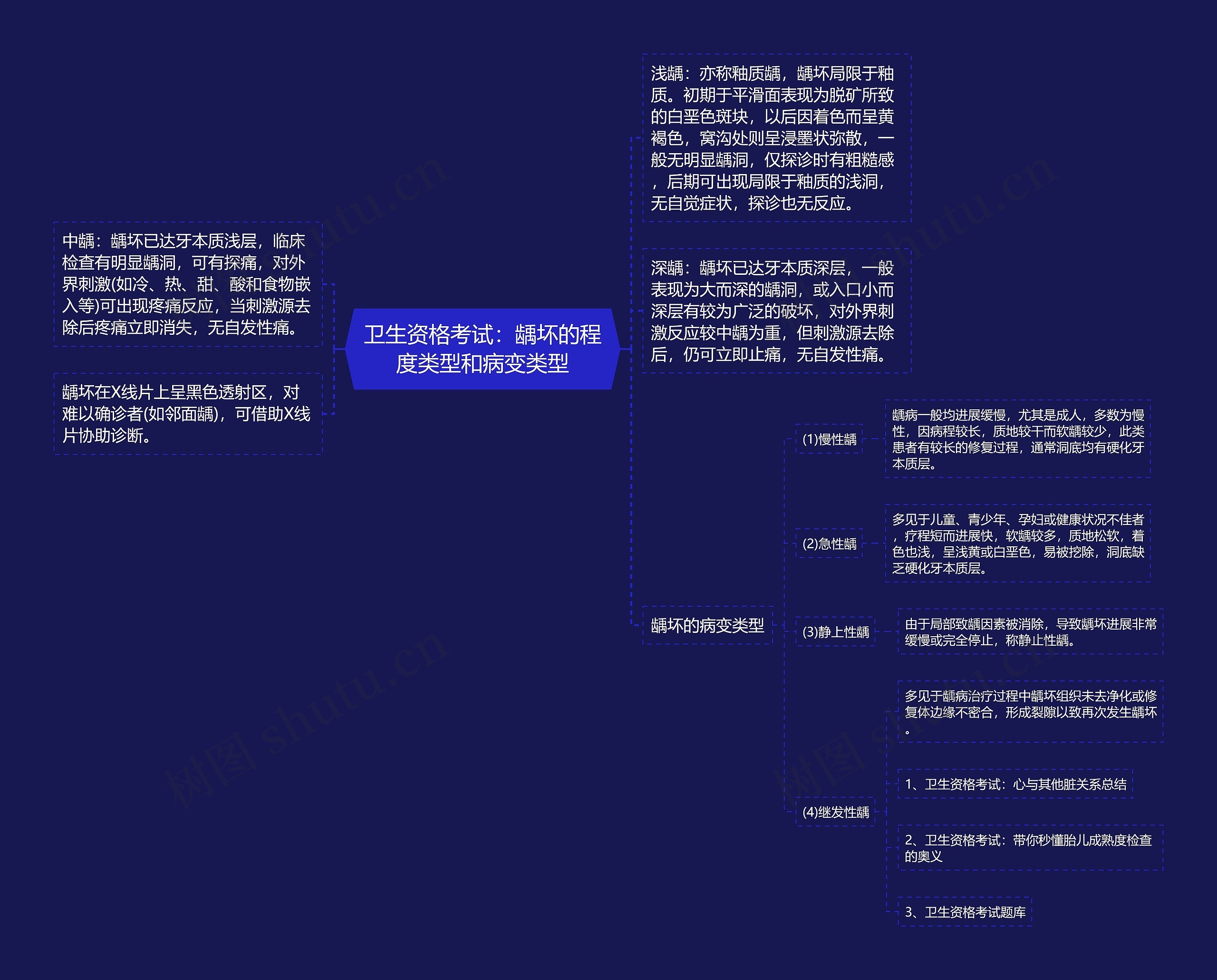 卫生资格考试：龋坏的程度类型和病变类型思维导图