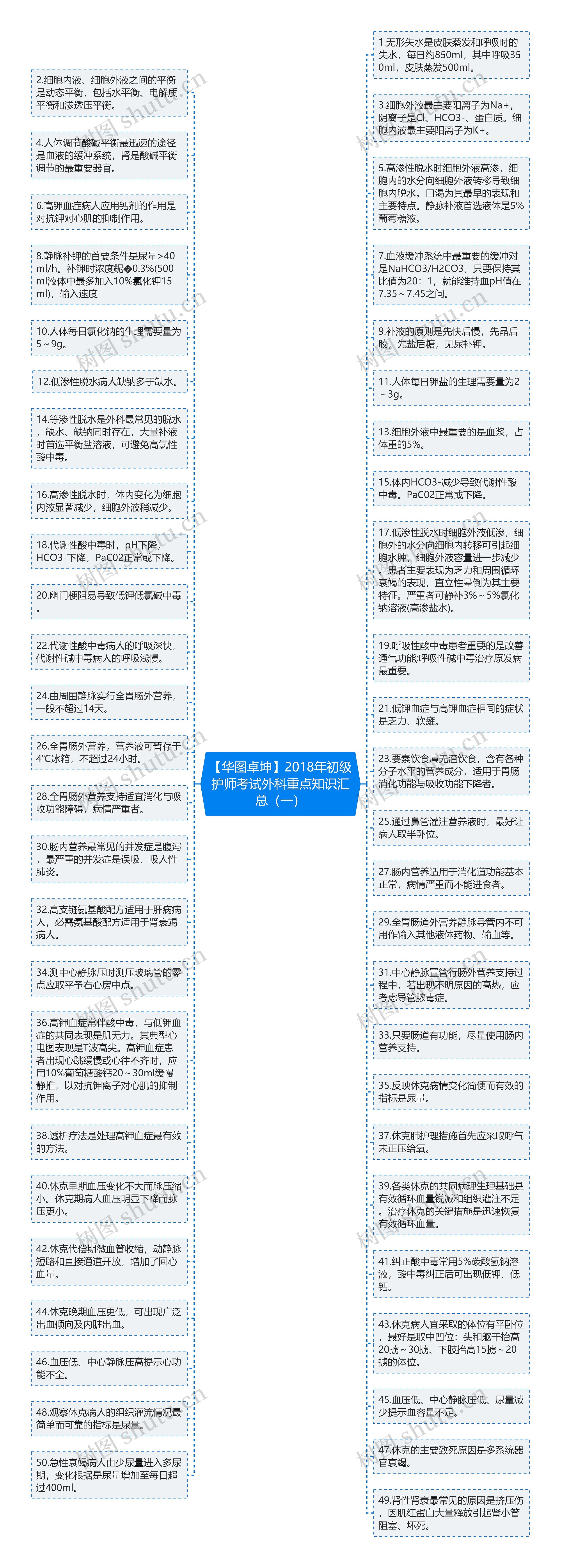 【华图卓坤】2018年初级护师考试外科重点知识汇总（一）思维导图