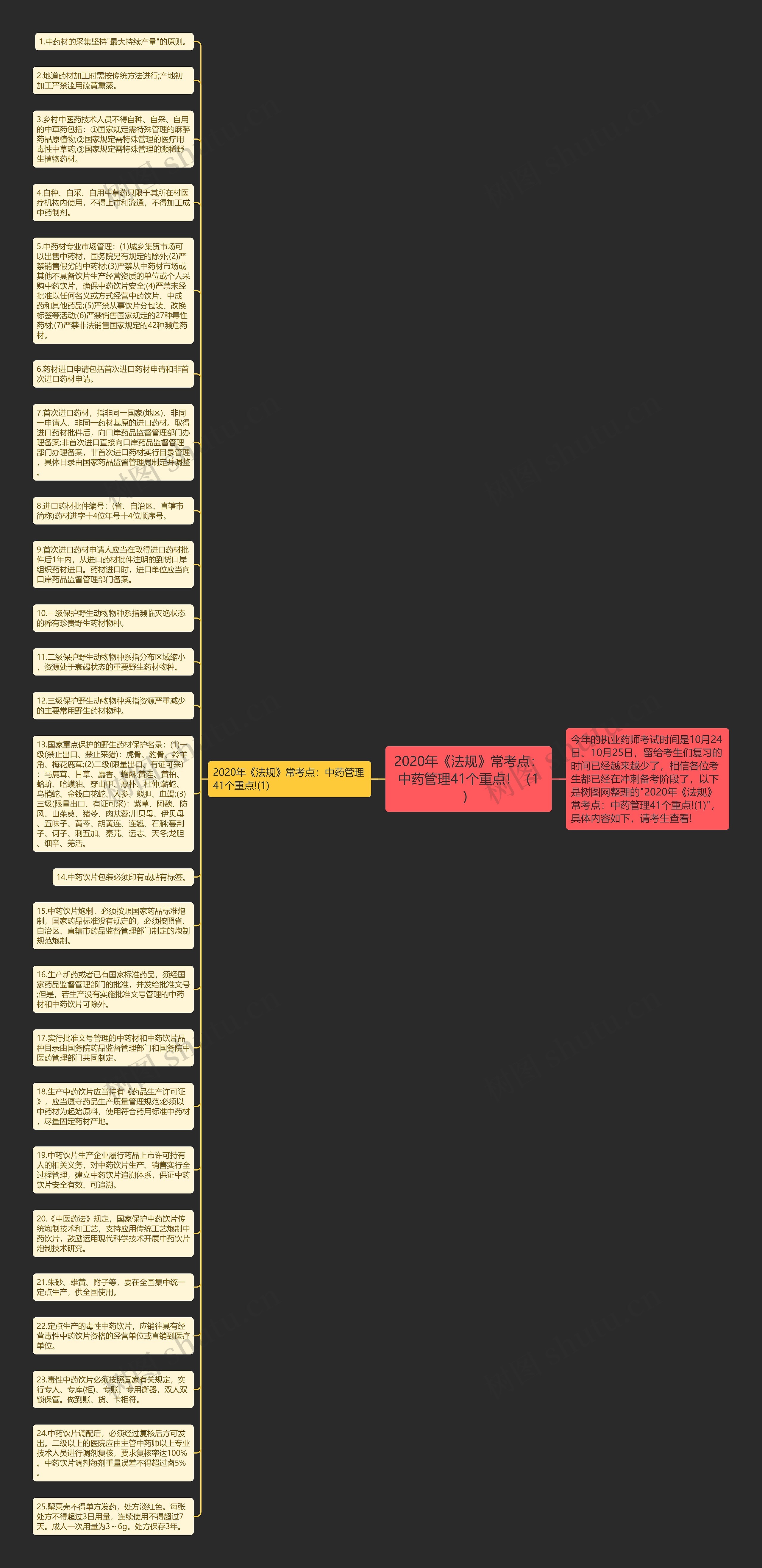 2020年《法规》常考点：中药管理41个重点！（1）思维导图
