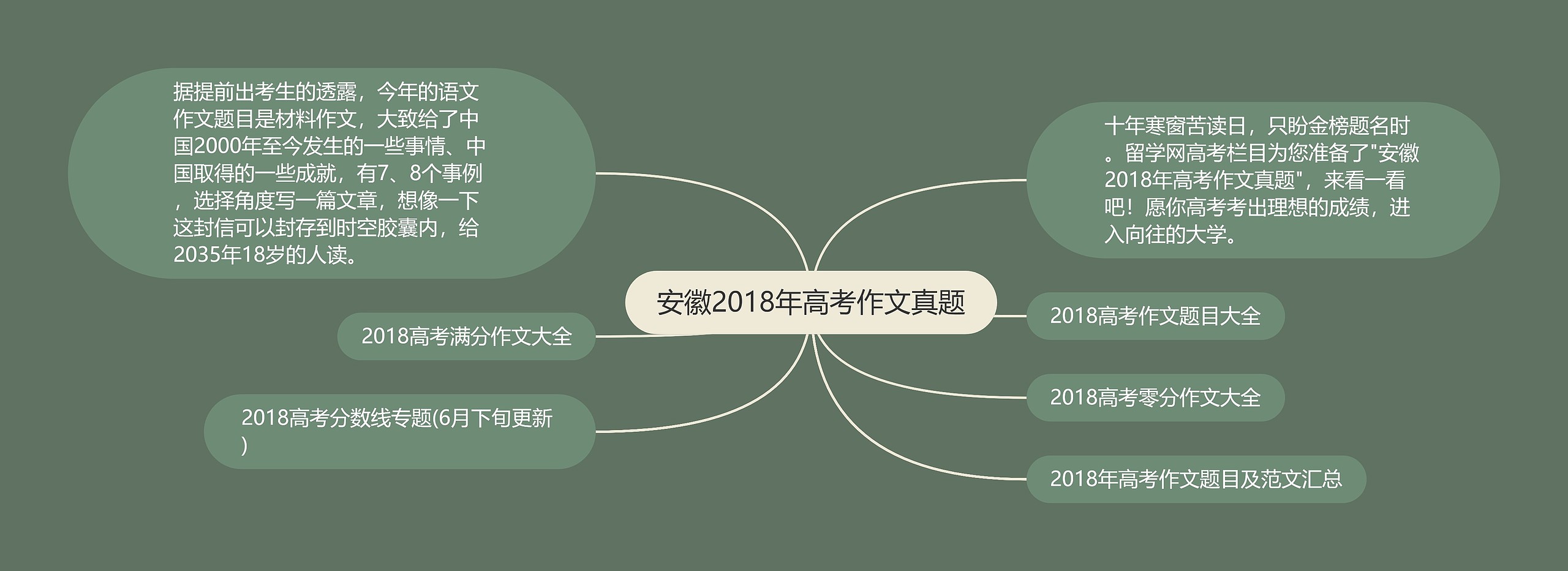 安徽2018年高考作文真题思维导图