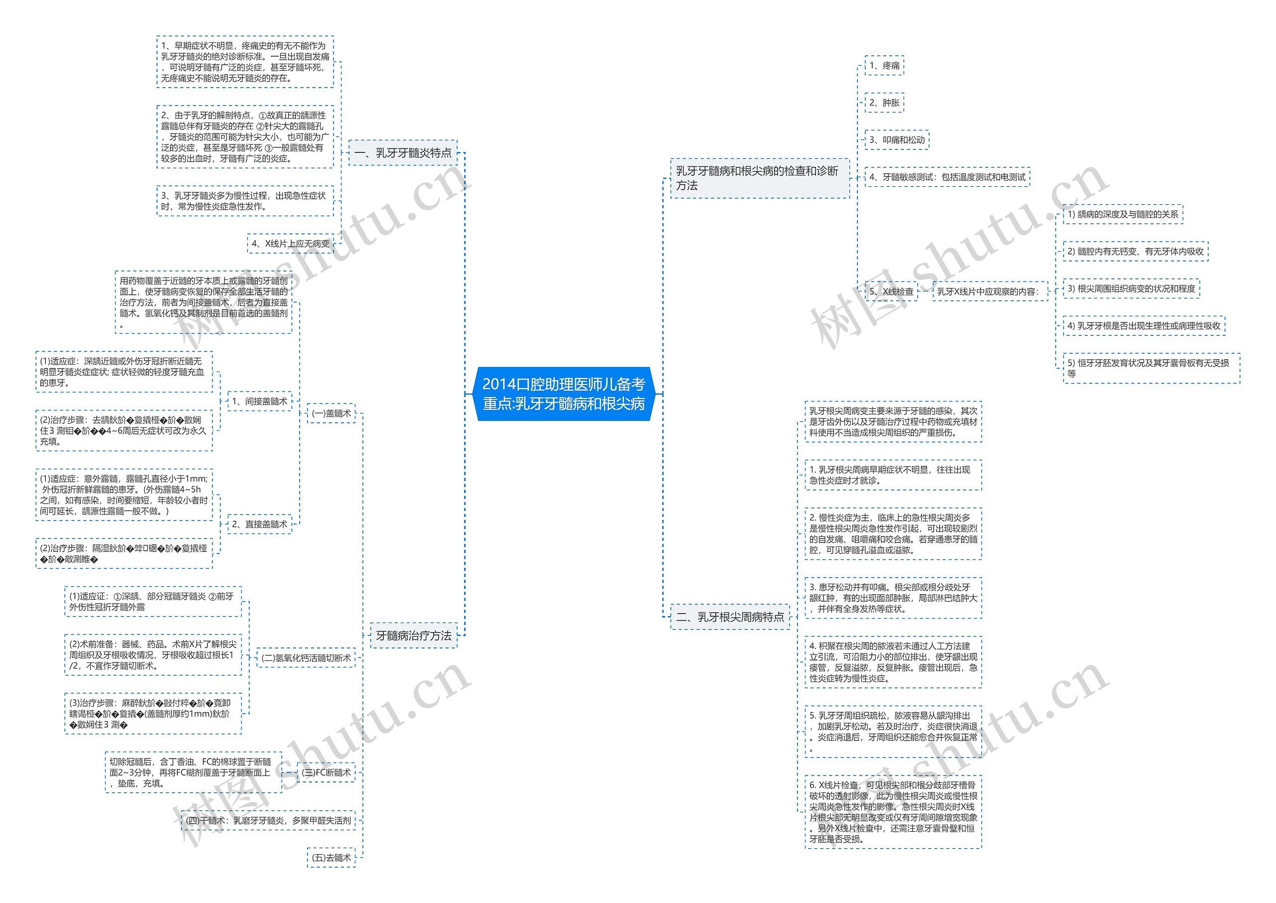 2014口腔助理医师儿备考重点:乳牙牙髓病和根尖病思维导图