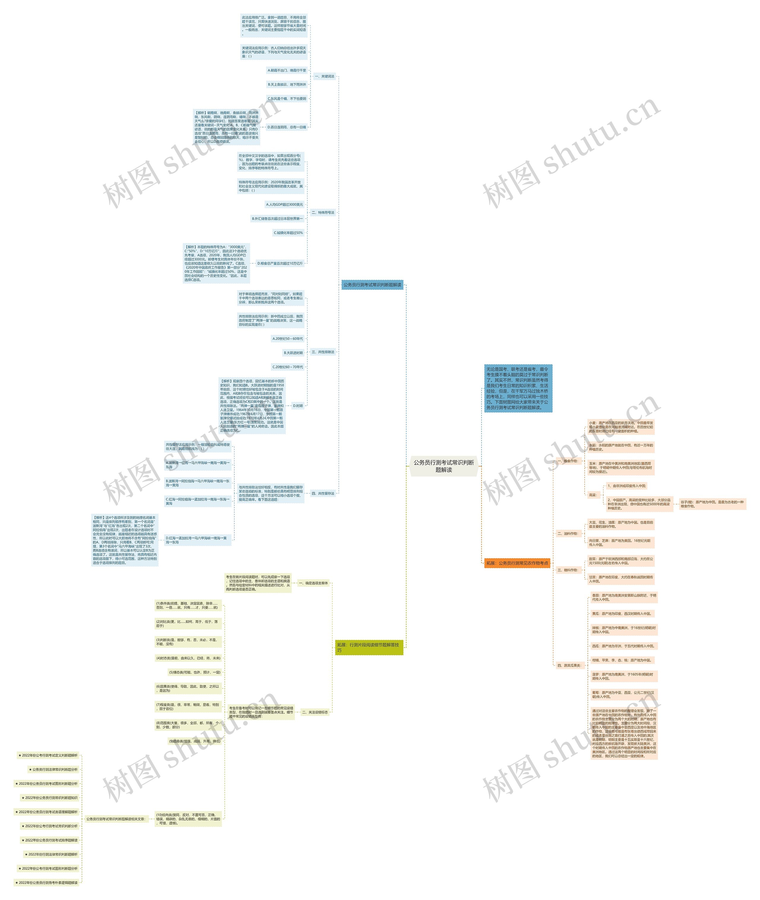 公务员行测考试常识判断题解读思维导图