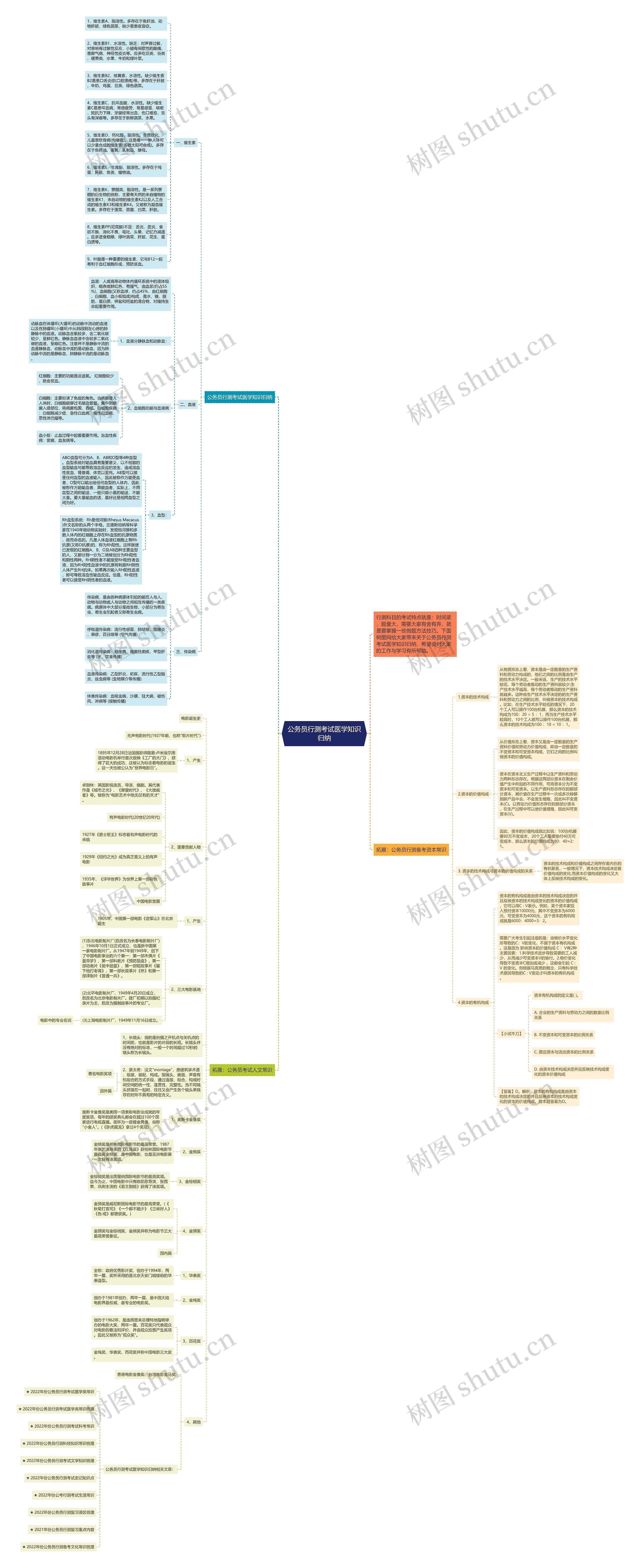 公务员行测考试医学知识归纳思维导图
