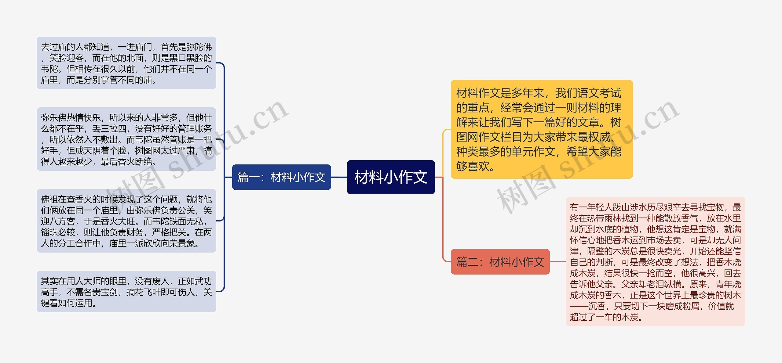 材料小作文思维导图