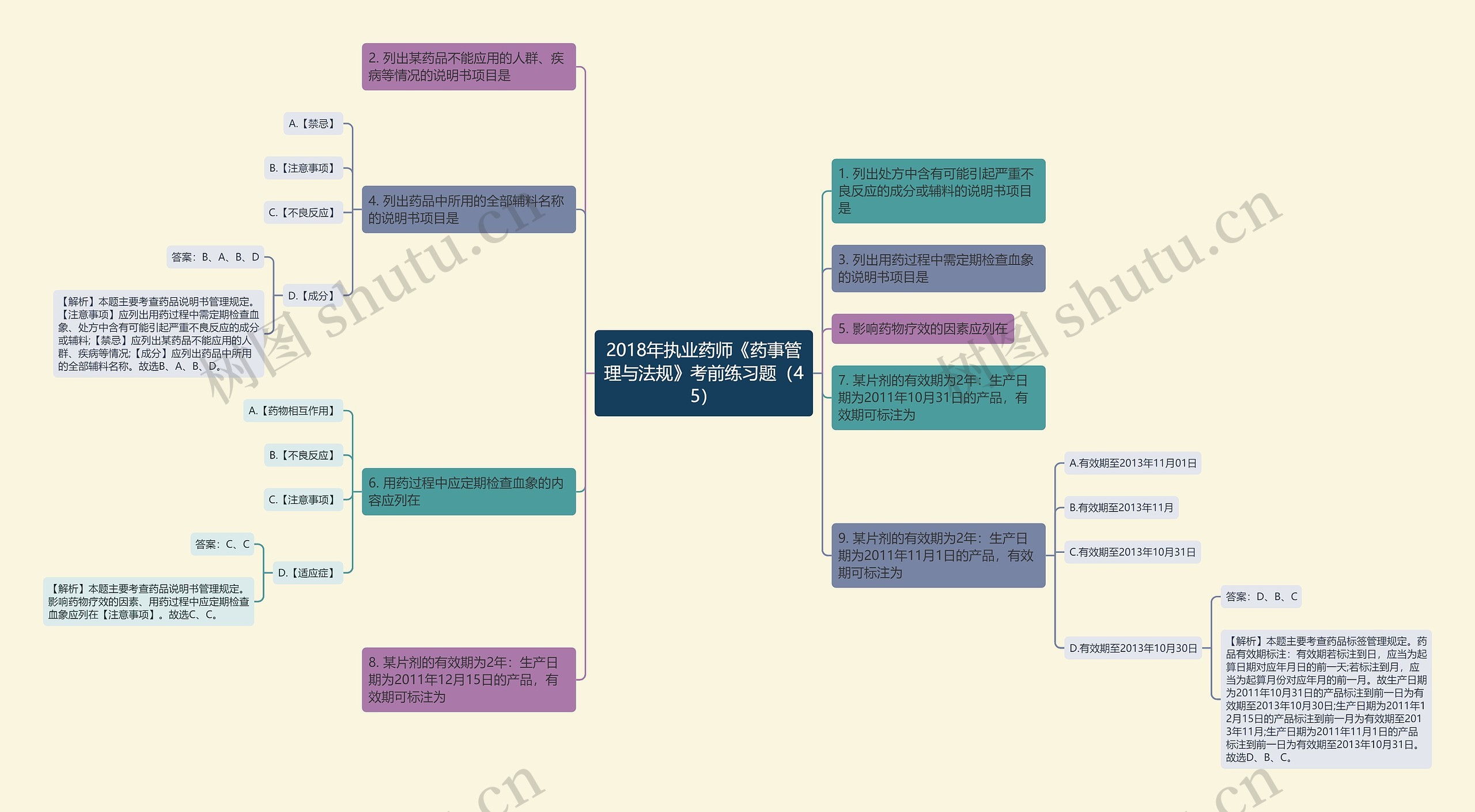 2018年执业药师《药事管理与法规》考前练习题（45）思维导图