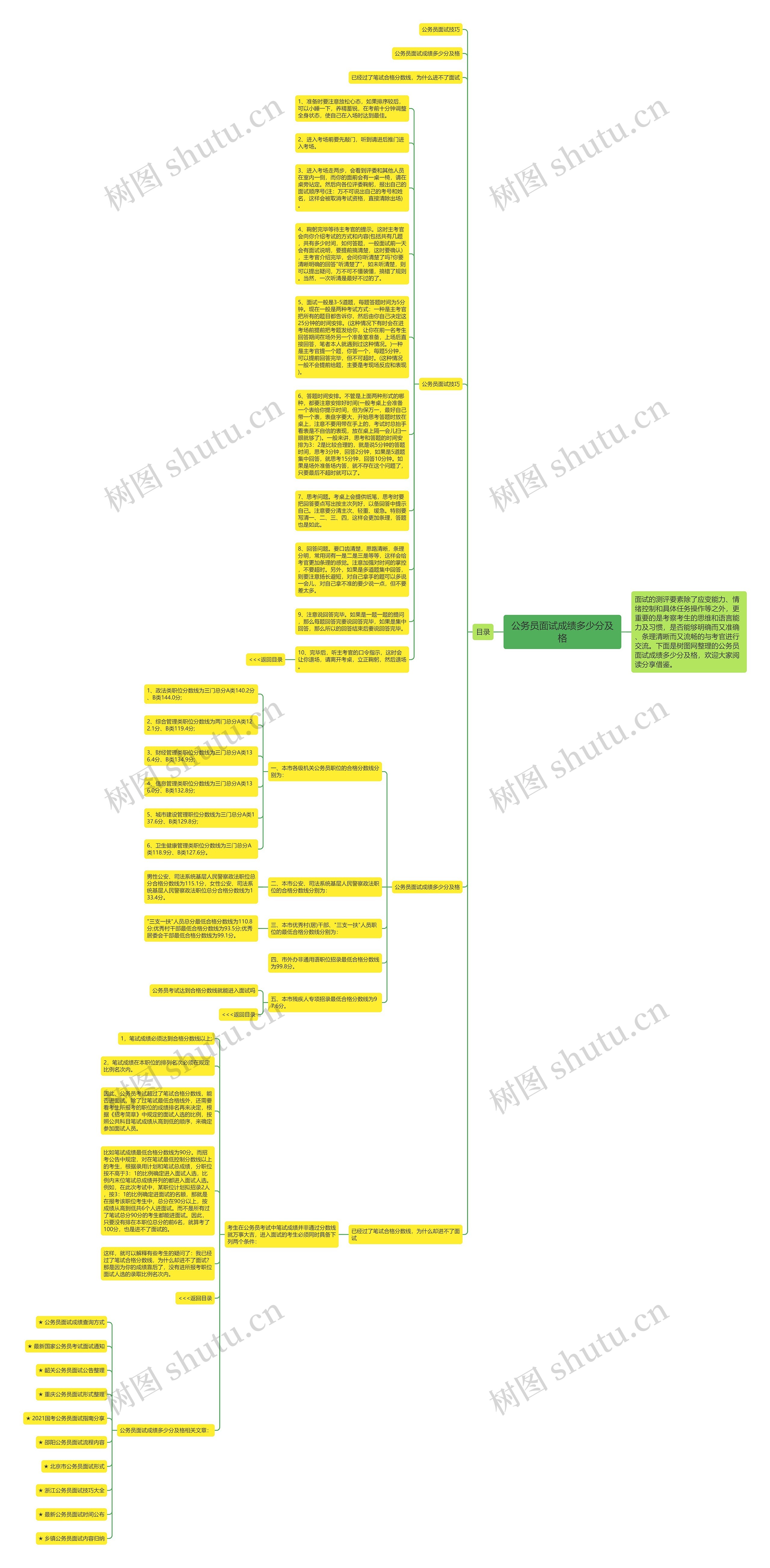公务员面试成绩多少分及格思维导图