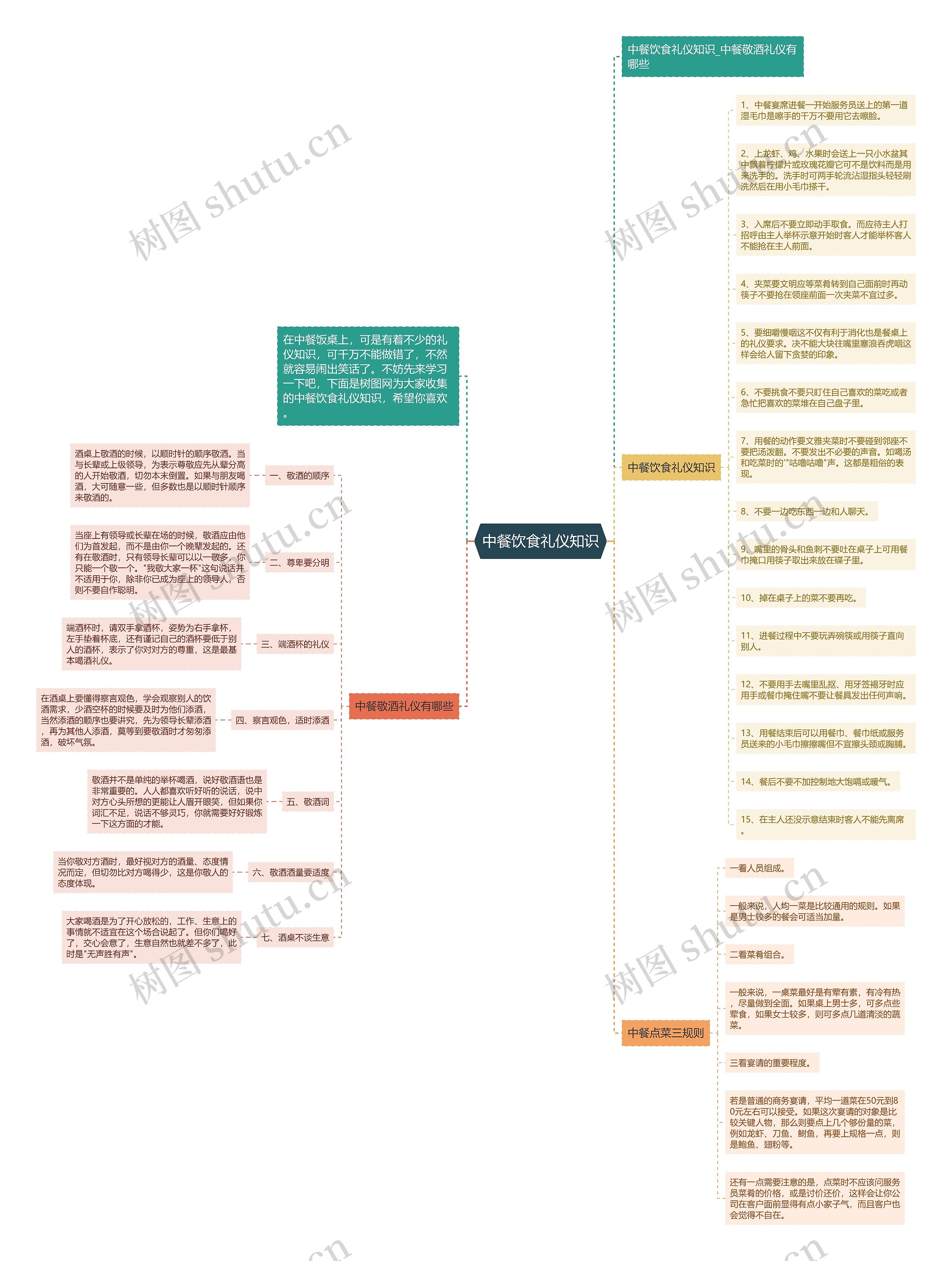 中餐饮食礼仪知识思维导图