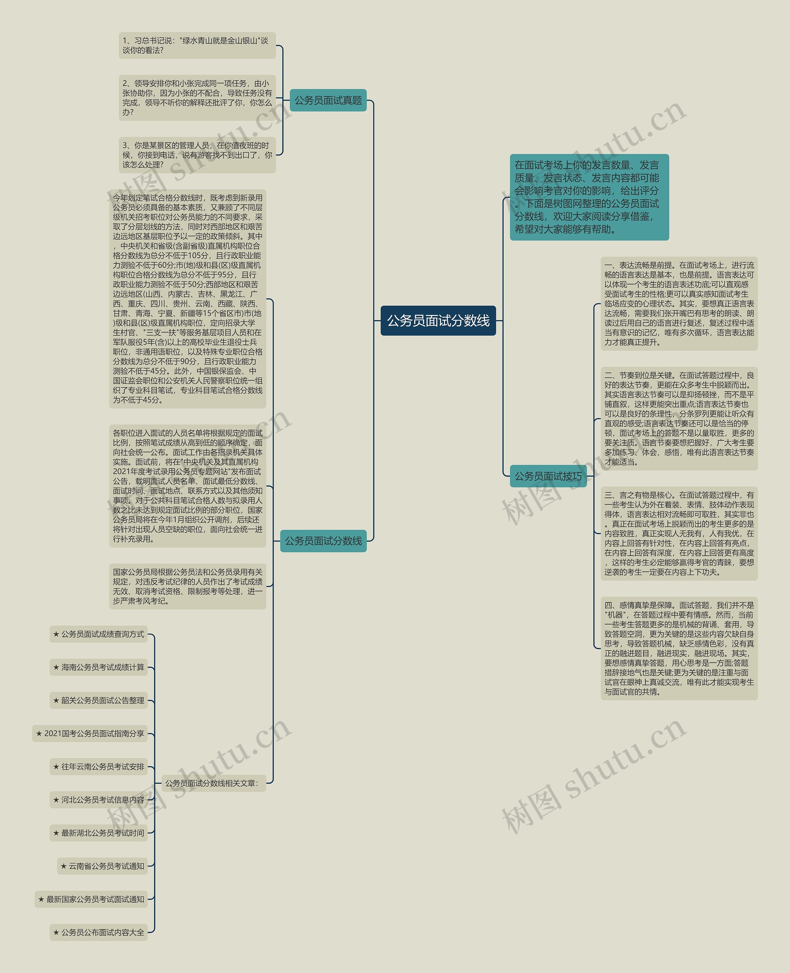 公务员面试分数线思维导图