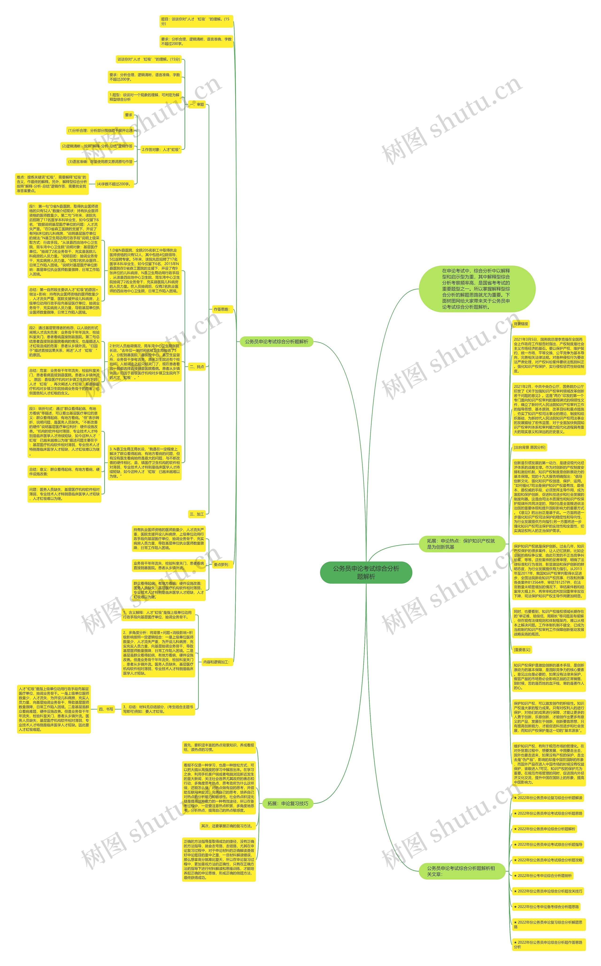 公务员申论考试综合分析题解析思维导图高清图 公务员申论考试综合分析题解析思维导图