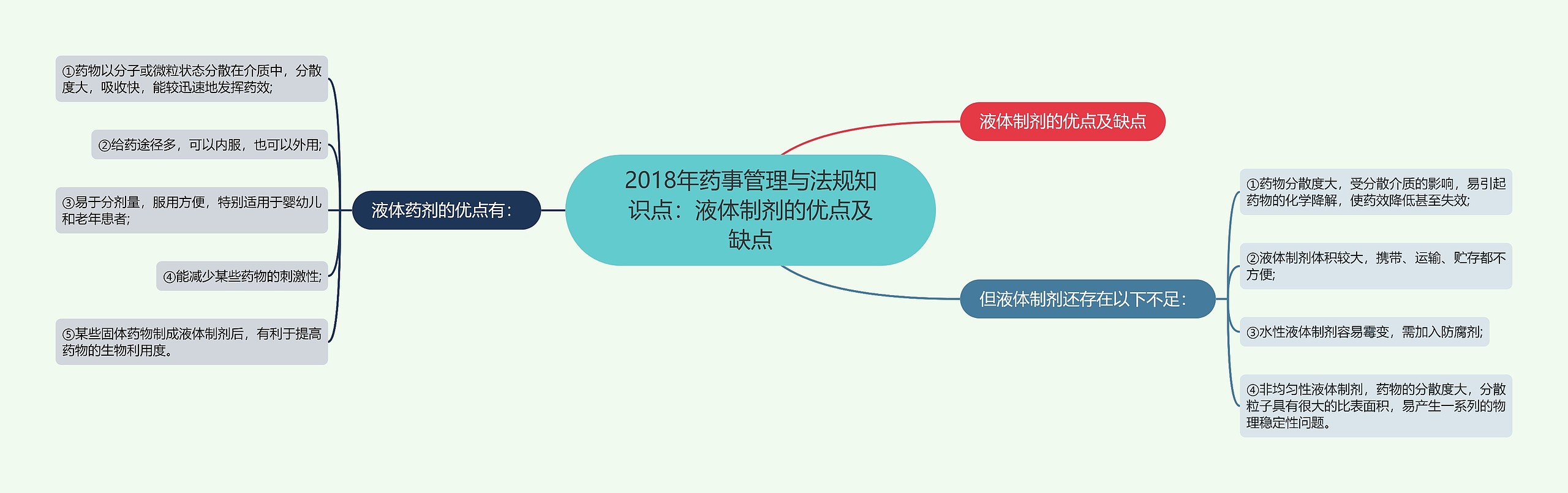 2018年药事管理与法规知识点：液体制剂的优点及缺点