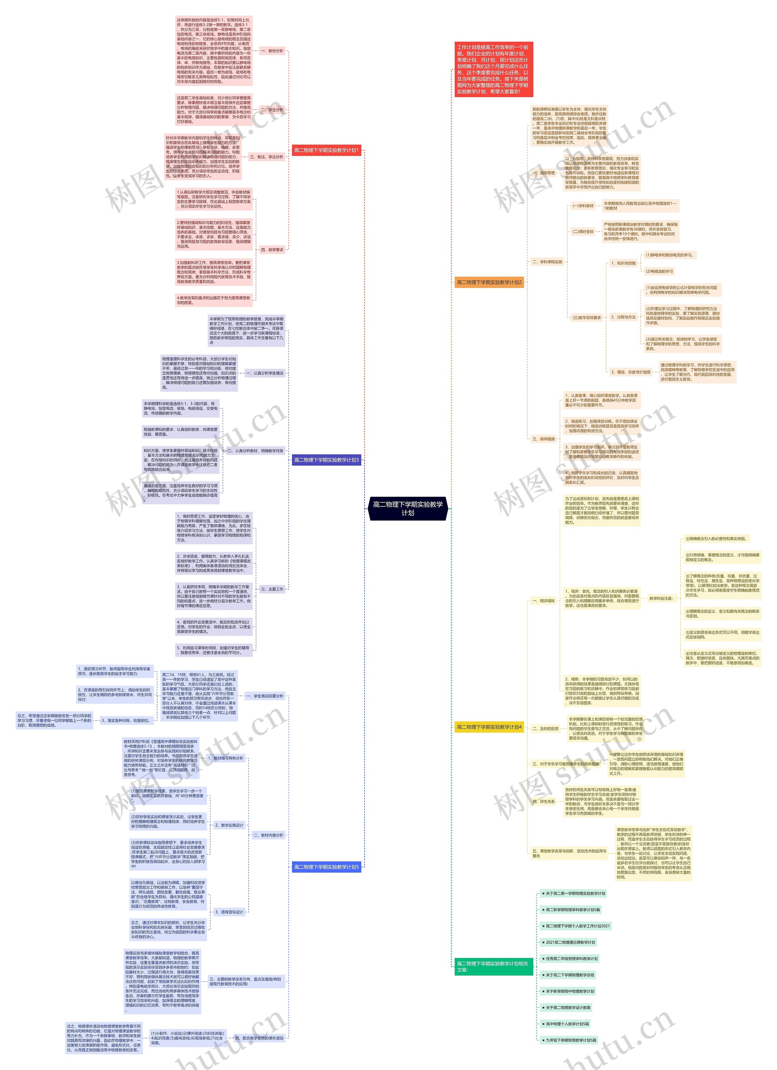 高二物理下学期实验教学计划思维导图