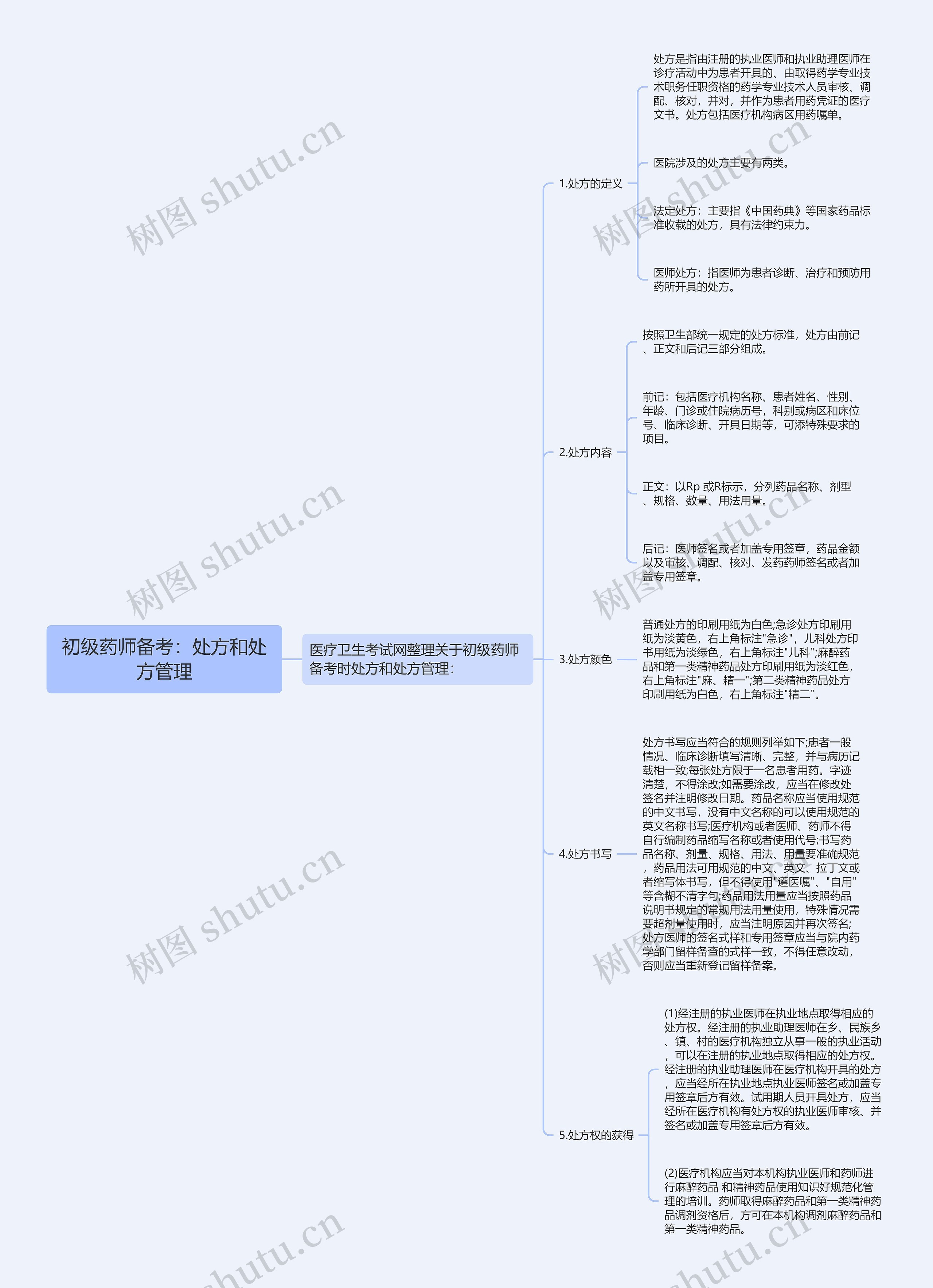 初级药师备考：处方和处方管理