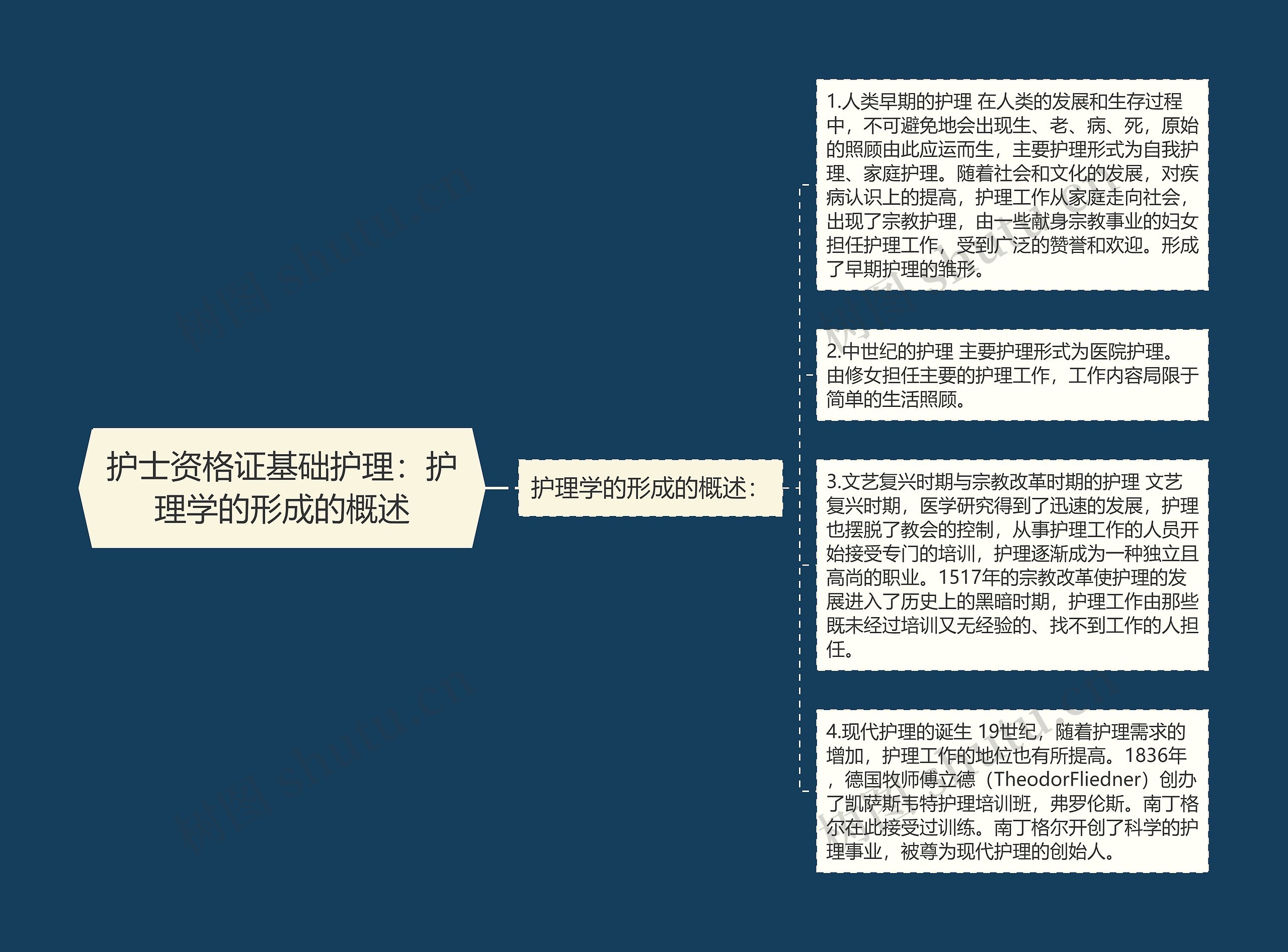 护士资格证基础护理：护理学的形成的概述思维导图