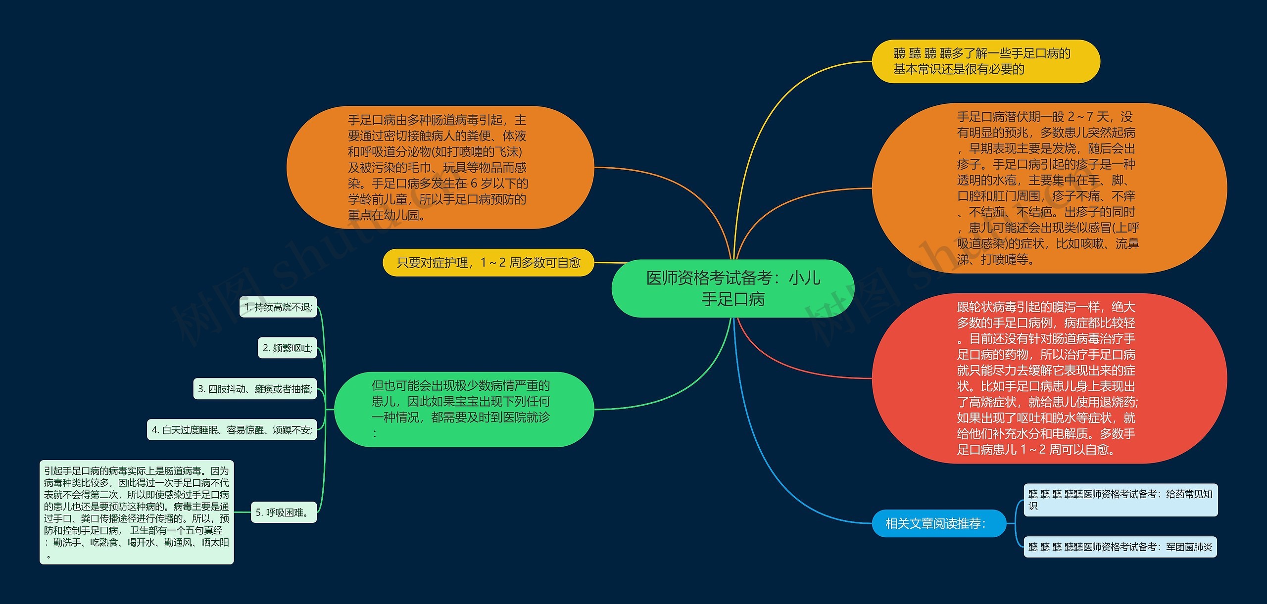 医师资格考试备考：小儿手足口病思维导图