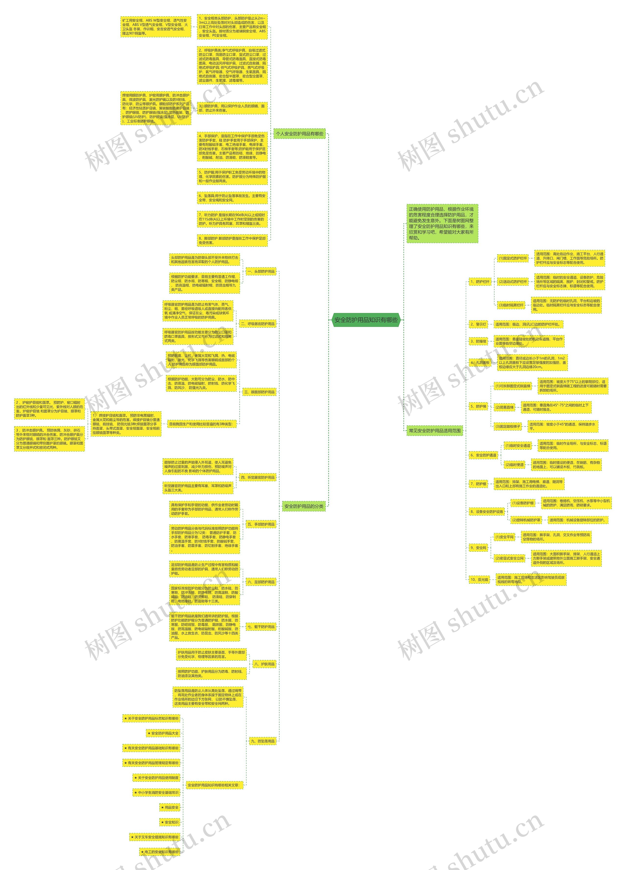 安全防护用品知识有哪些思维导图