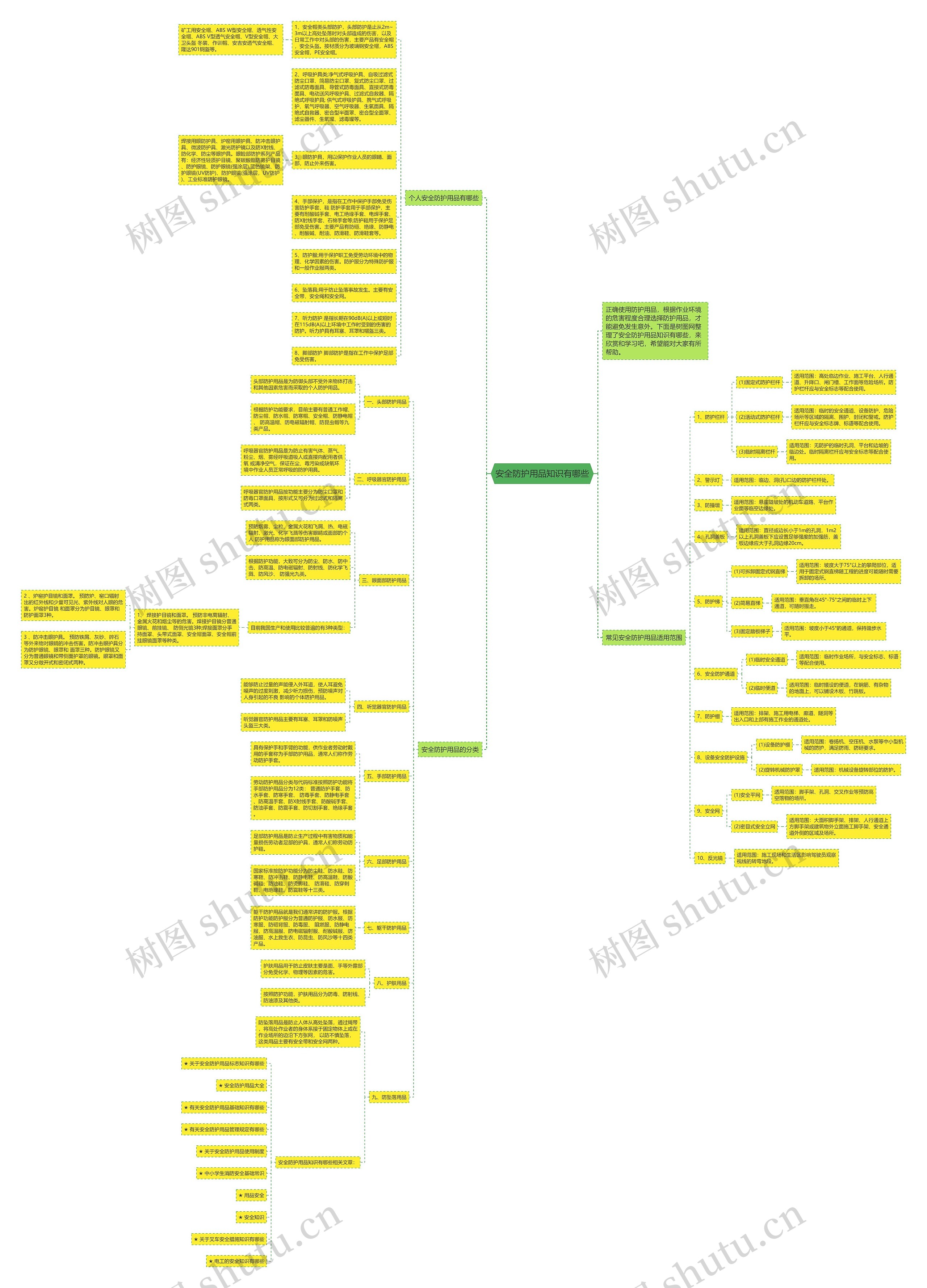 安全防护用品知识有哪些思维导图高清图 安全防护用品知识有哪些思维导图