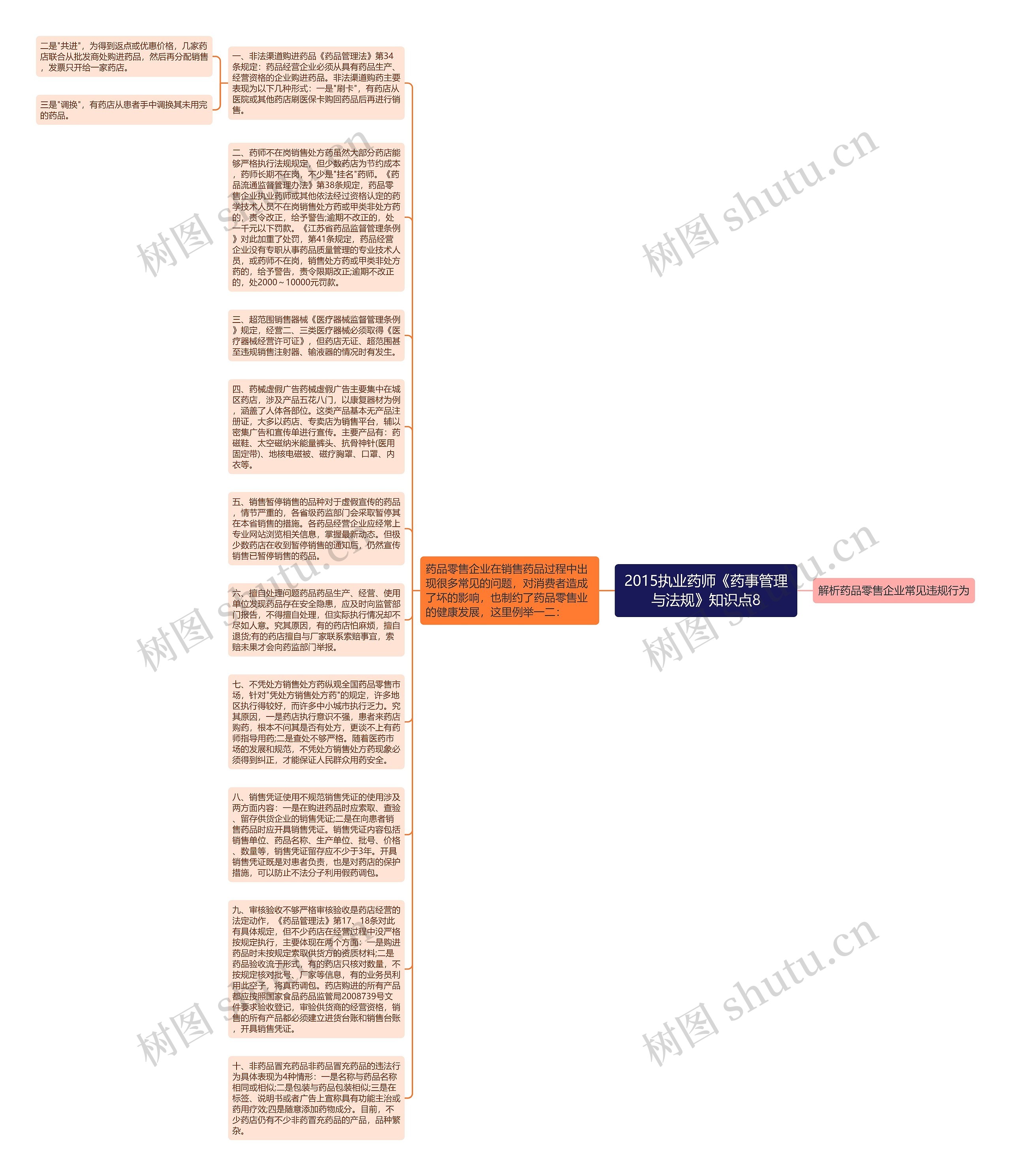 2015执业药师《药事管理与法规》知识点8思维导图