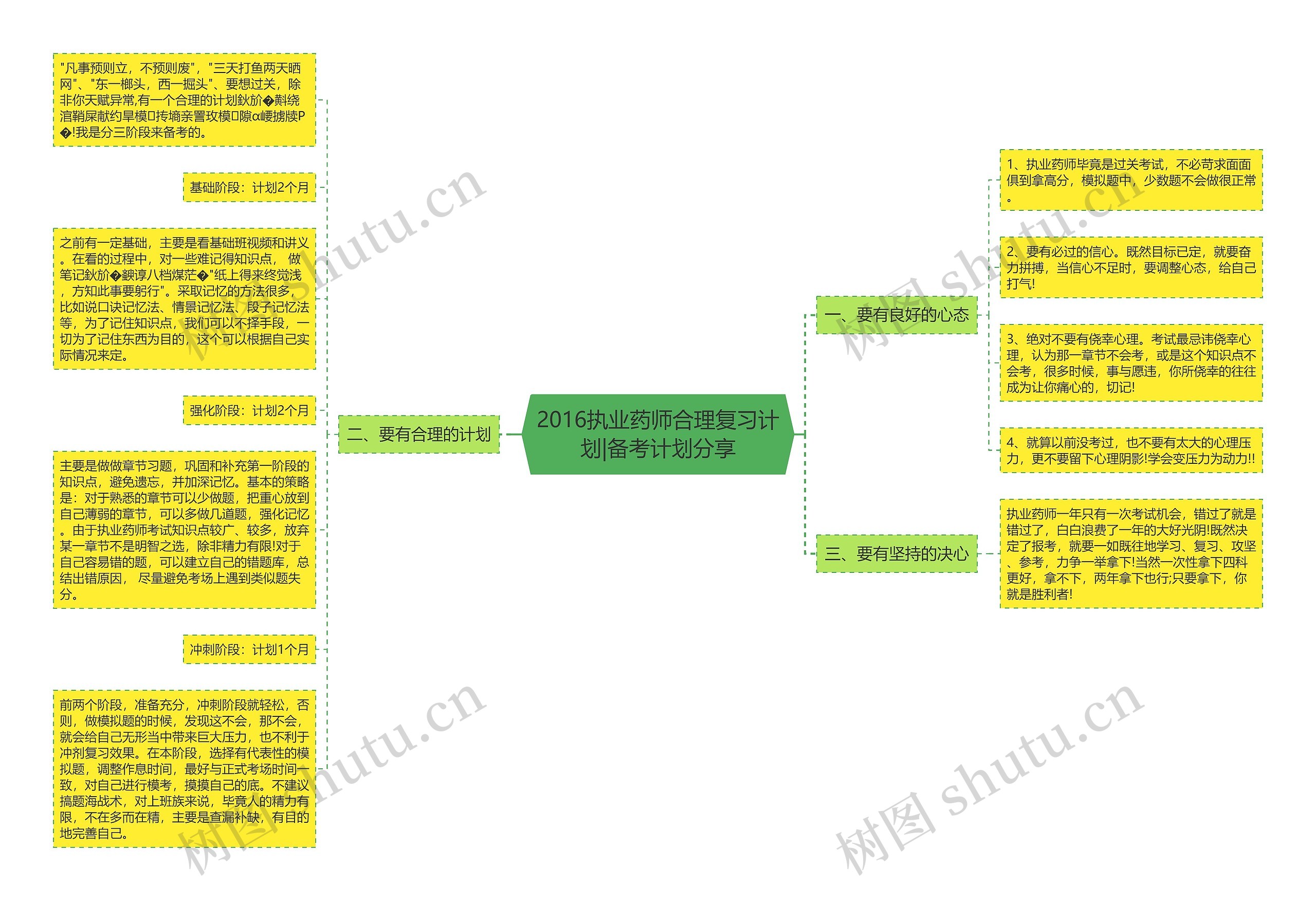 2016执业药师合理复习计划|备考计划分享思维导图