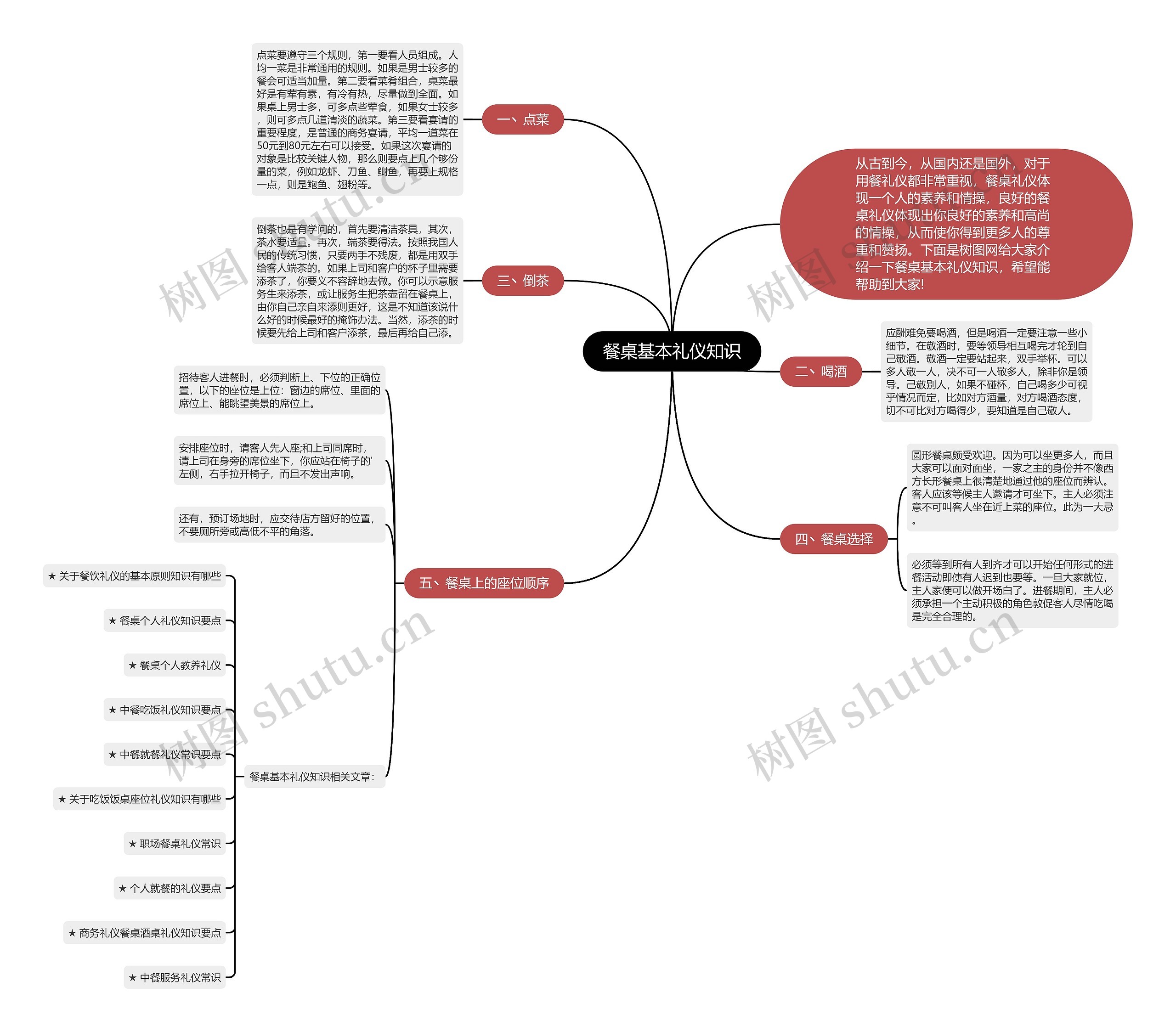 餐桌基本礼仪知识思维导图