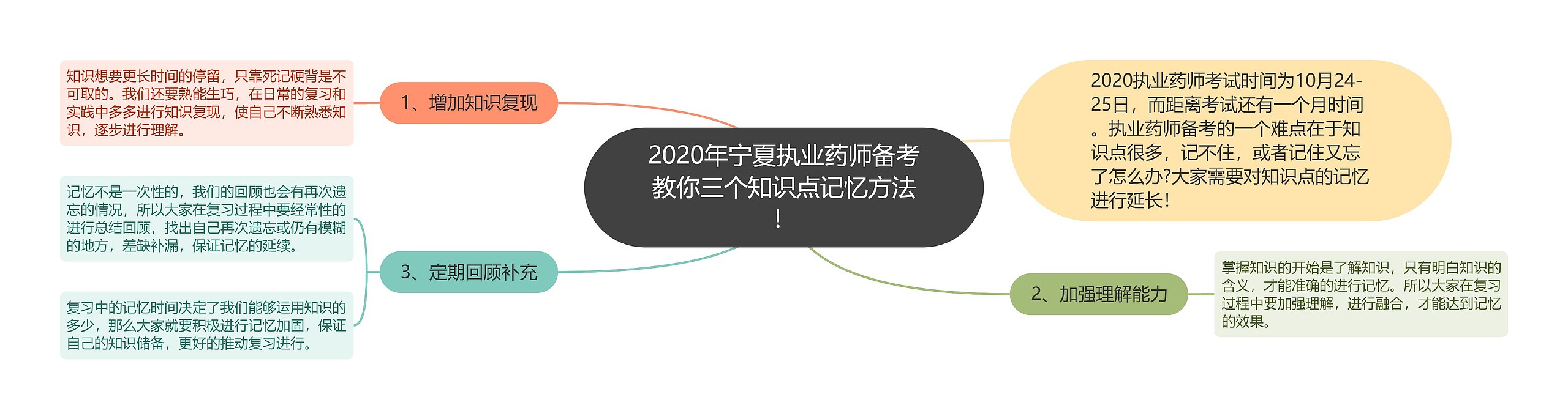 2020年宁夏执业药师备考教你三个知识点记忆方法！思维导图