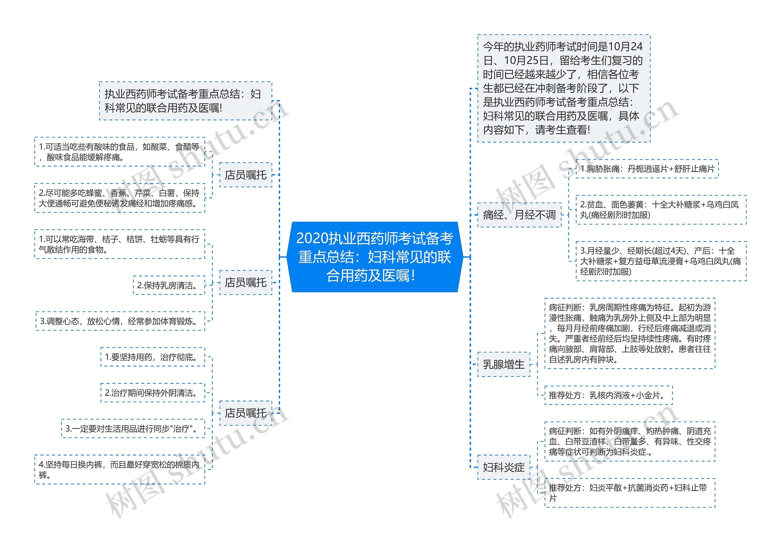 2020执业西药师考试备考重点总结：妇科常见的联合用药及医嘱！思维导图