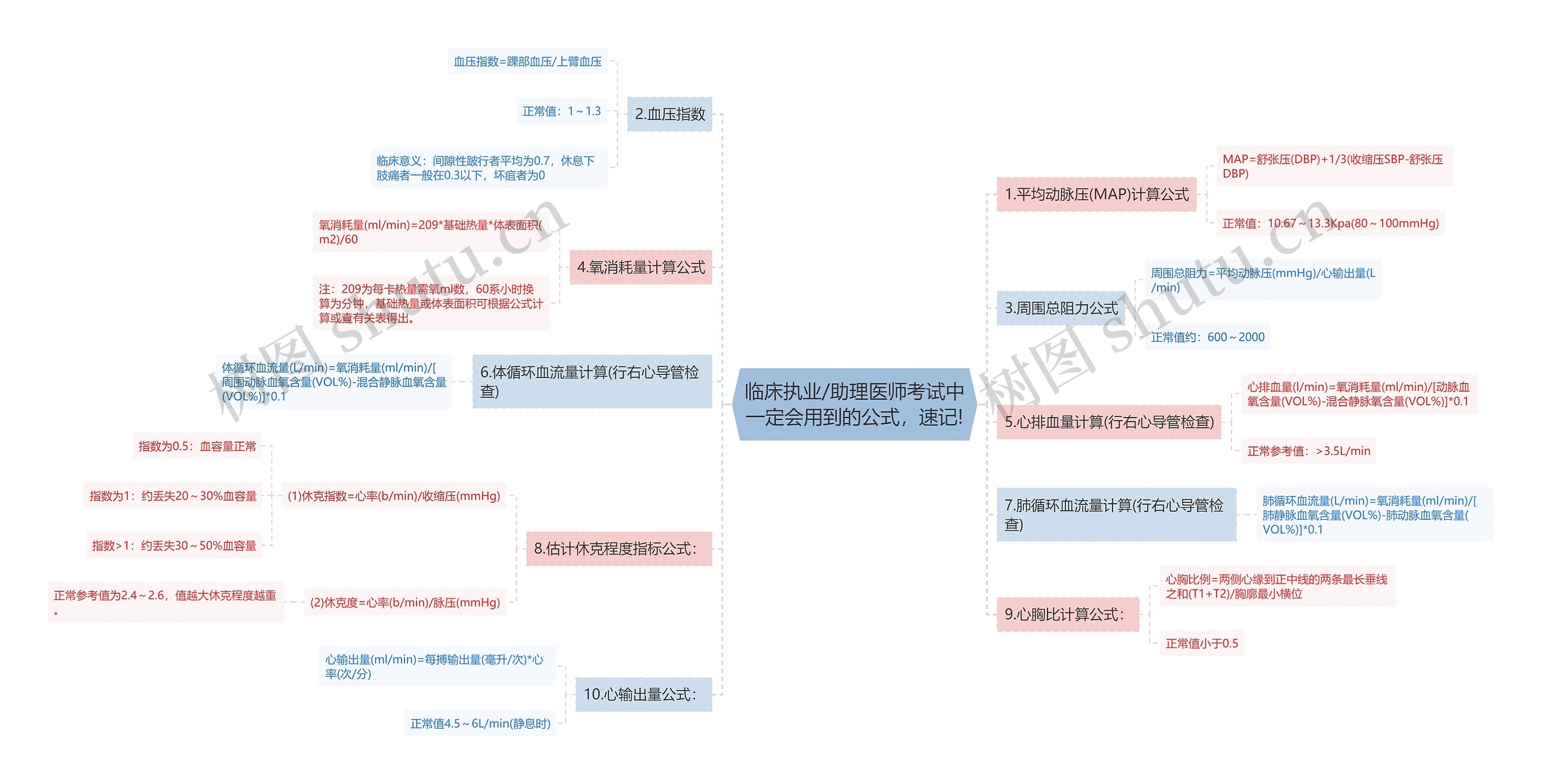 临床执业/助理医师考试中一定会用到的公式，速记!思维导图