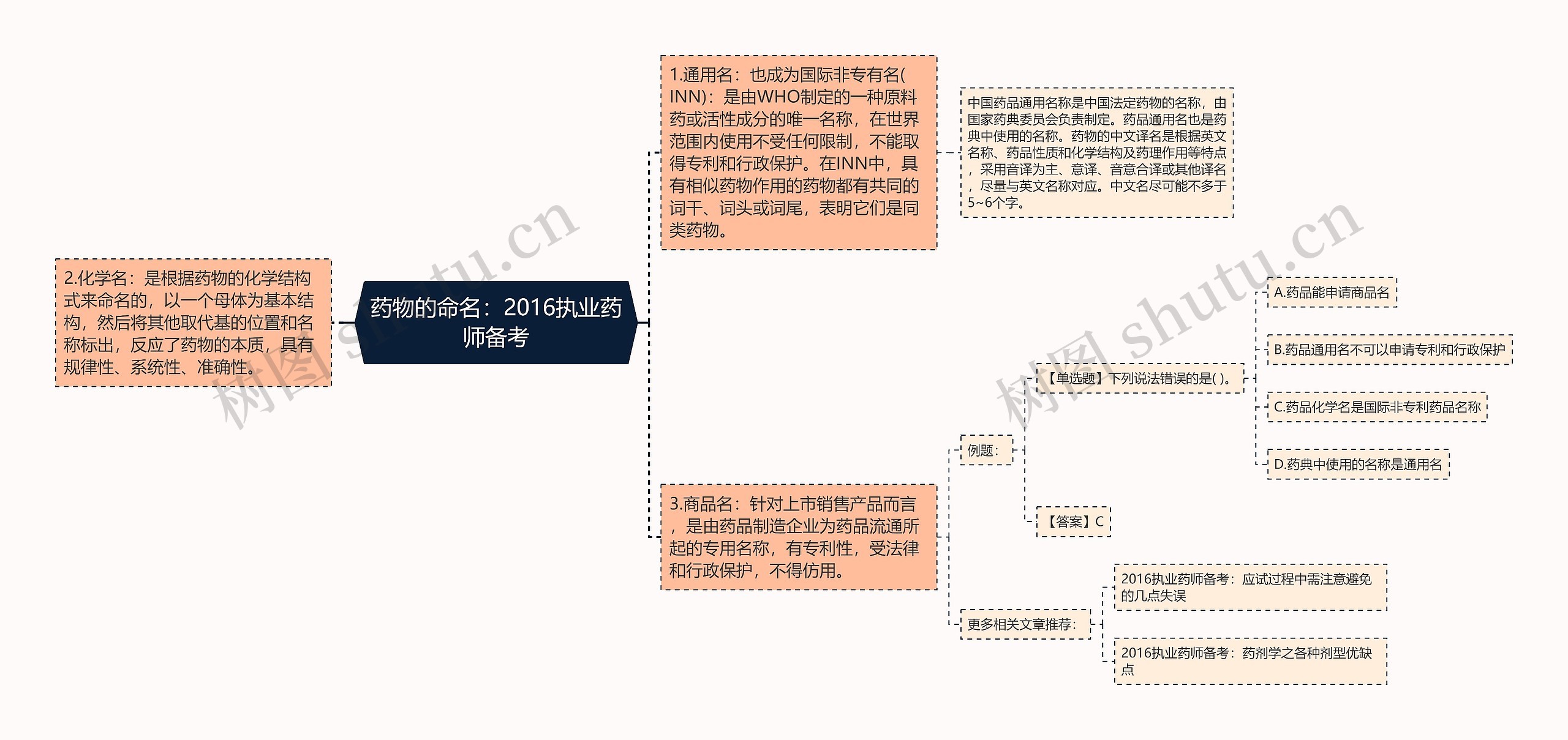 药物的命名：2016执业药师备考思维导图