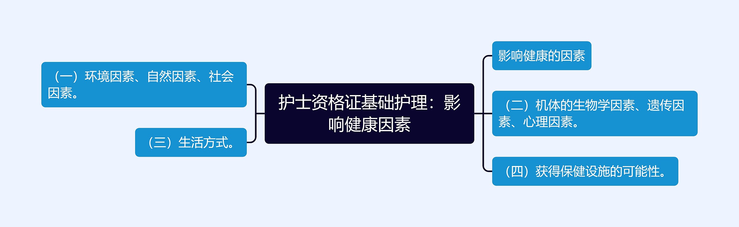 护士资格证基础护理：影响健康因素思维导图