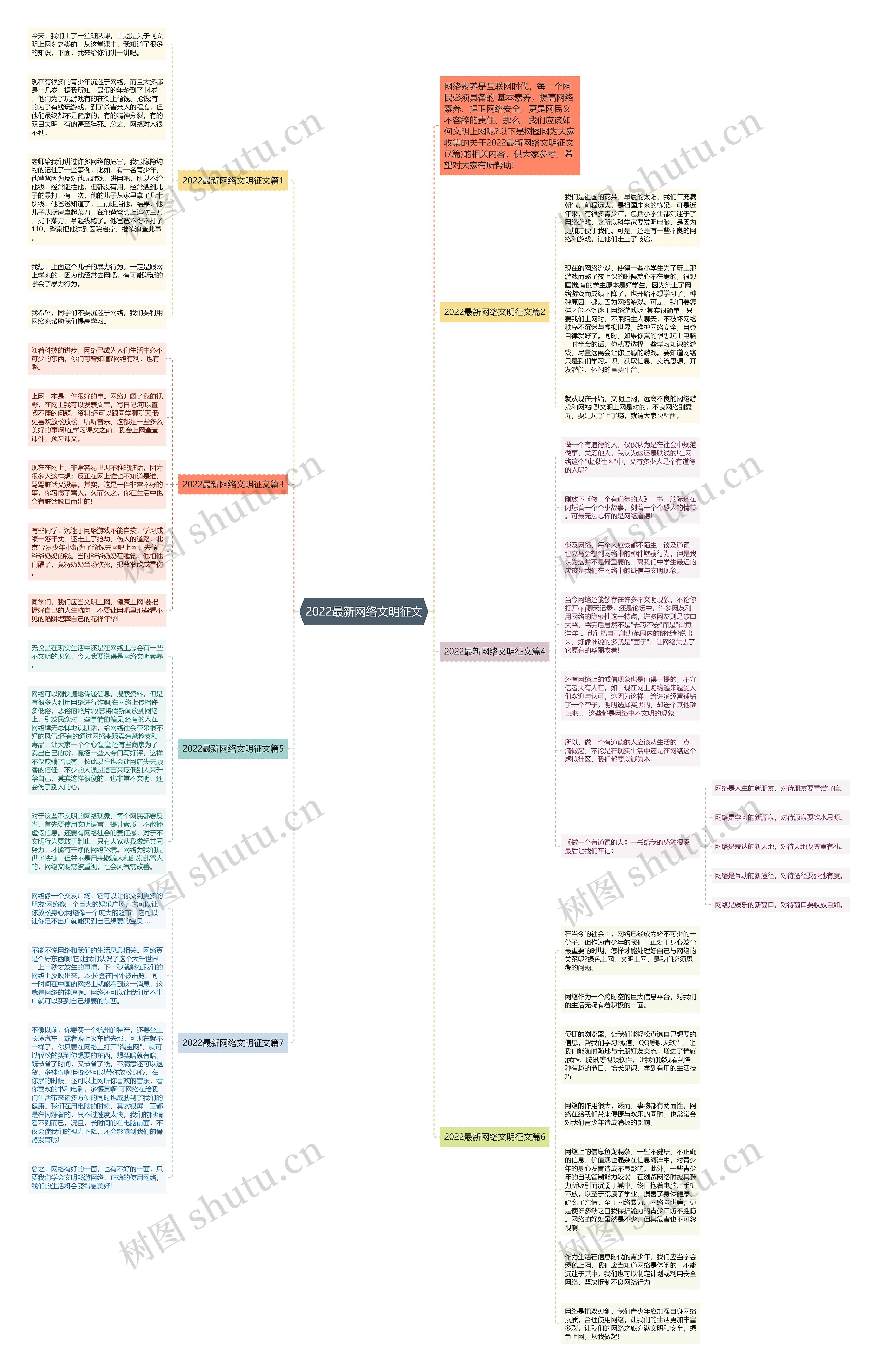 2022最新网络文明征文思维导图