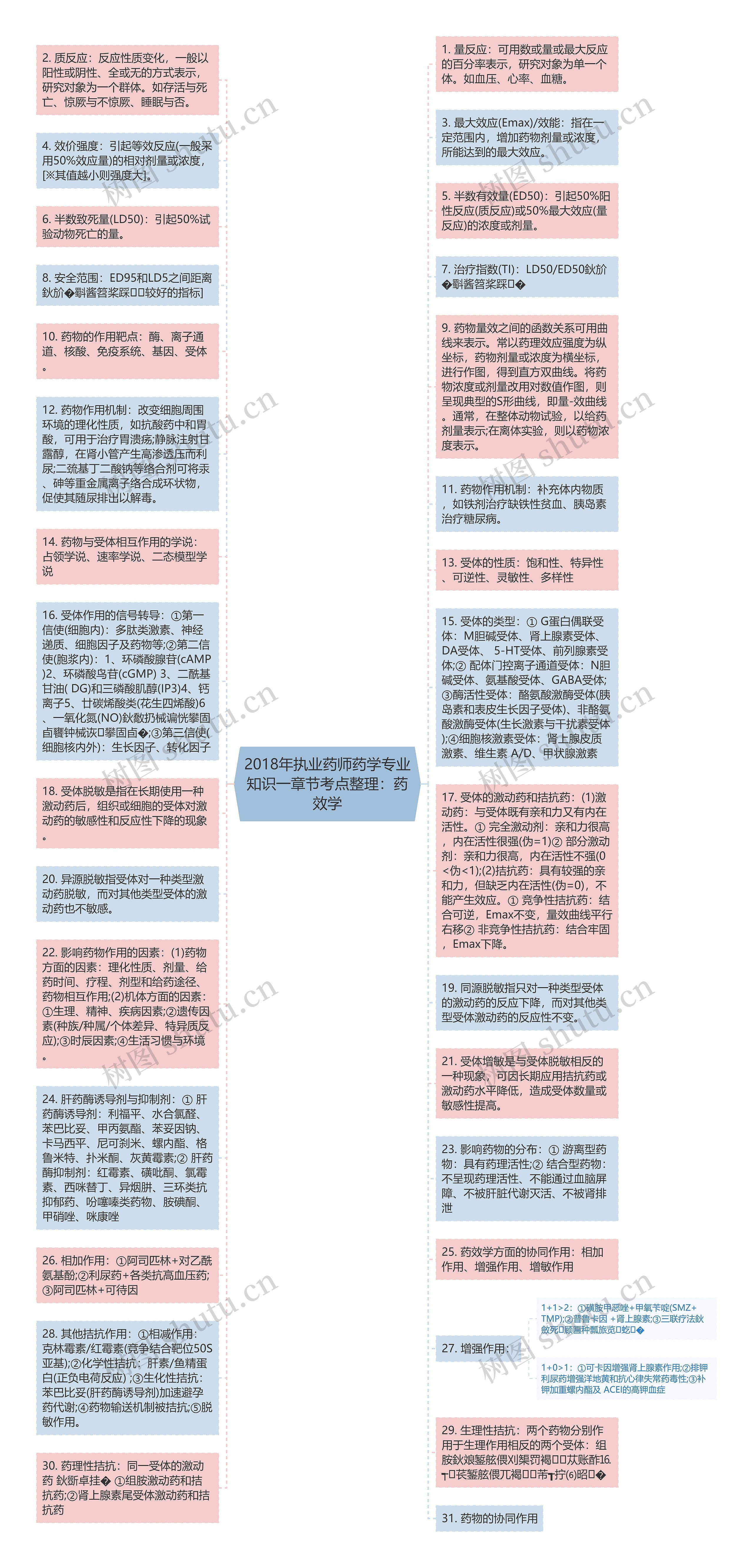 2018年执业药师药学专业知识一章节考点整理：药效学思维导图