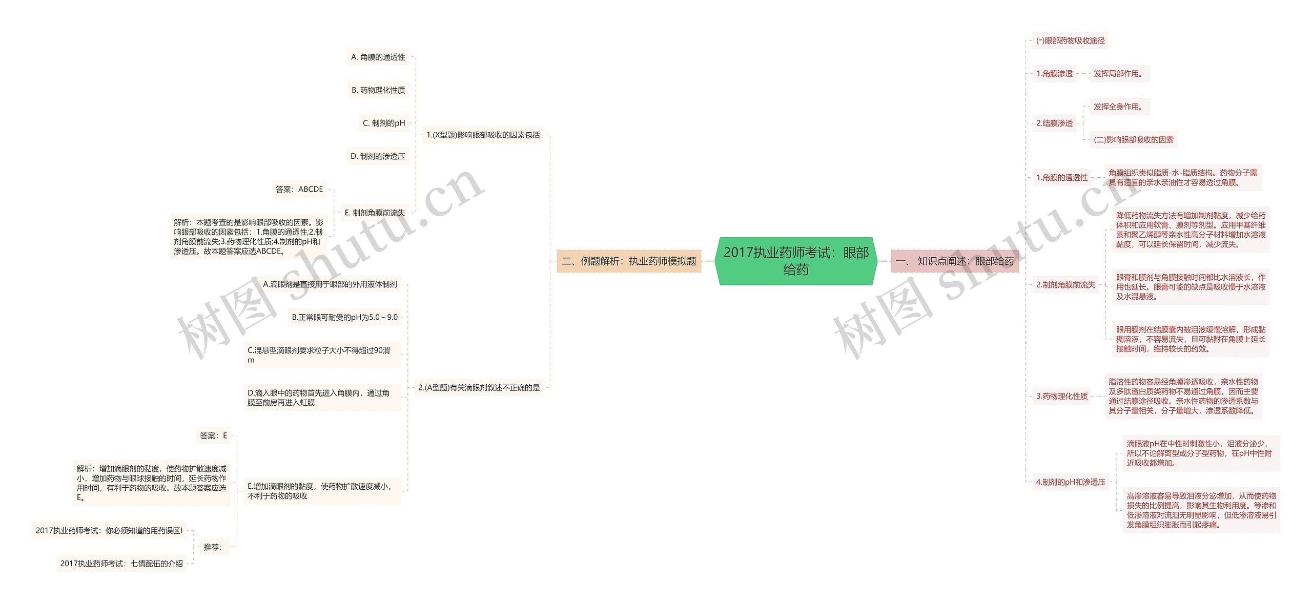 2017执业药师考试：眼部给药思维导图