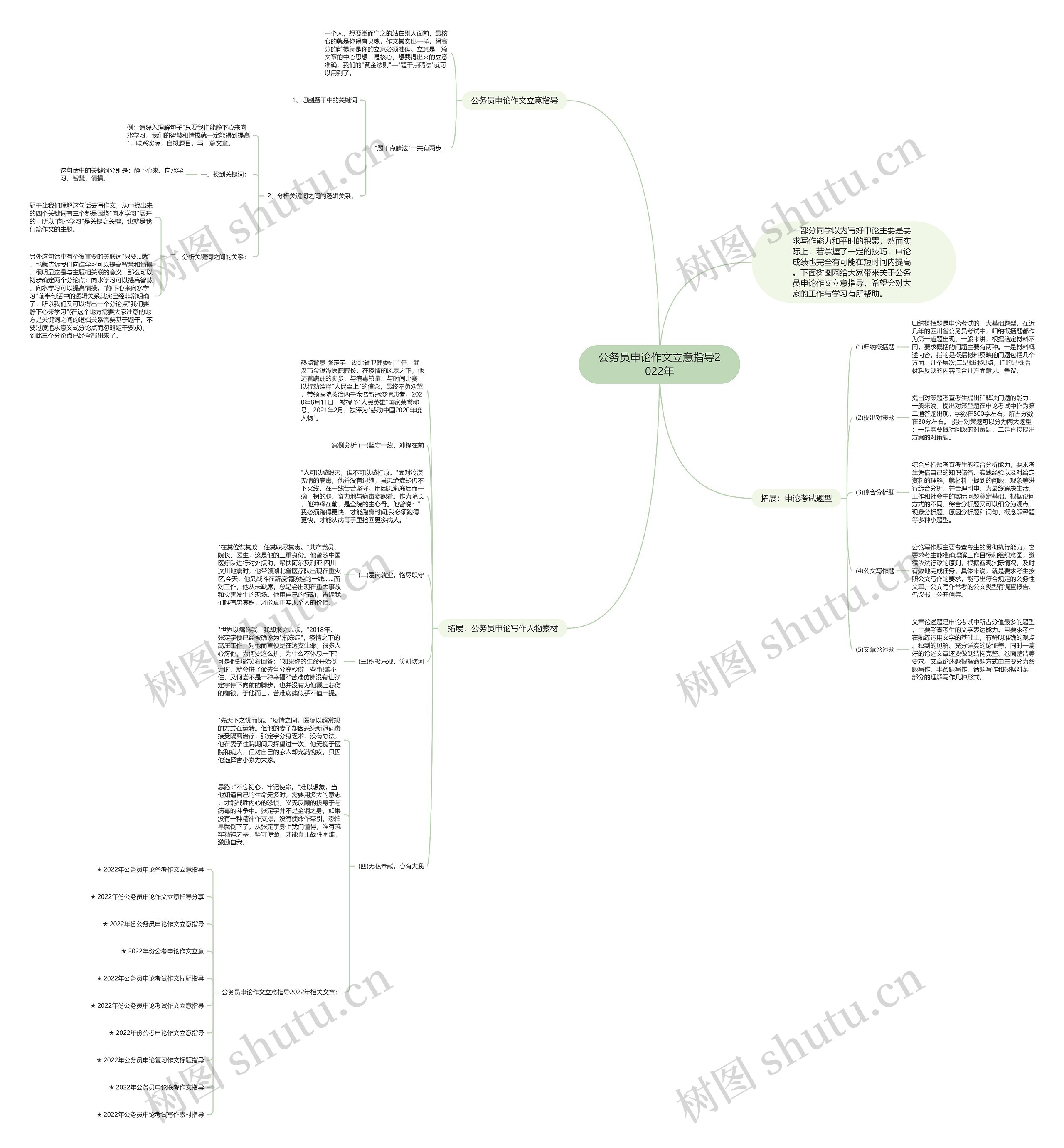 公务员申论作文立意指导2022年思维导图