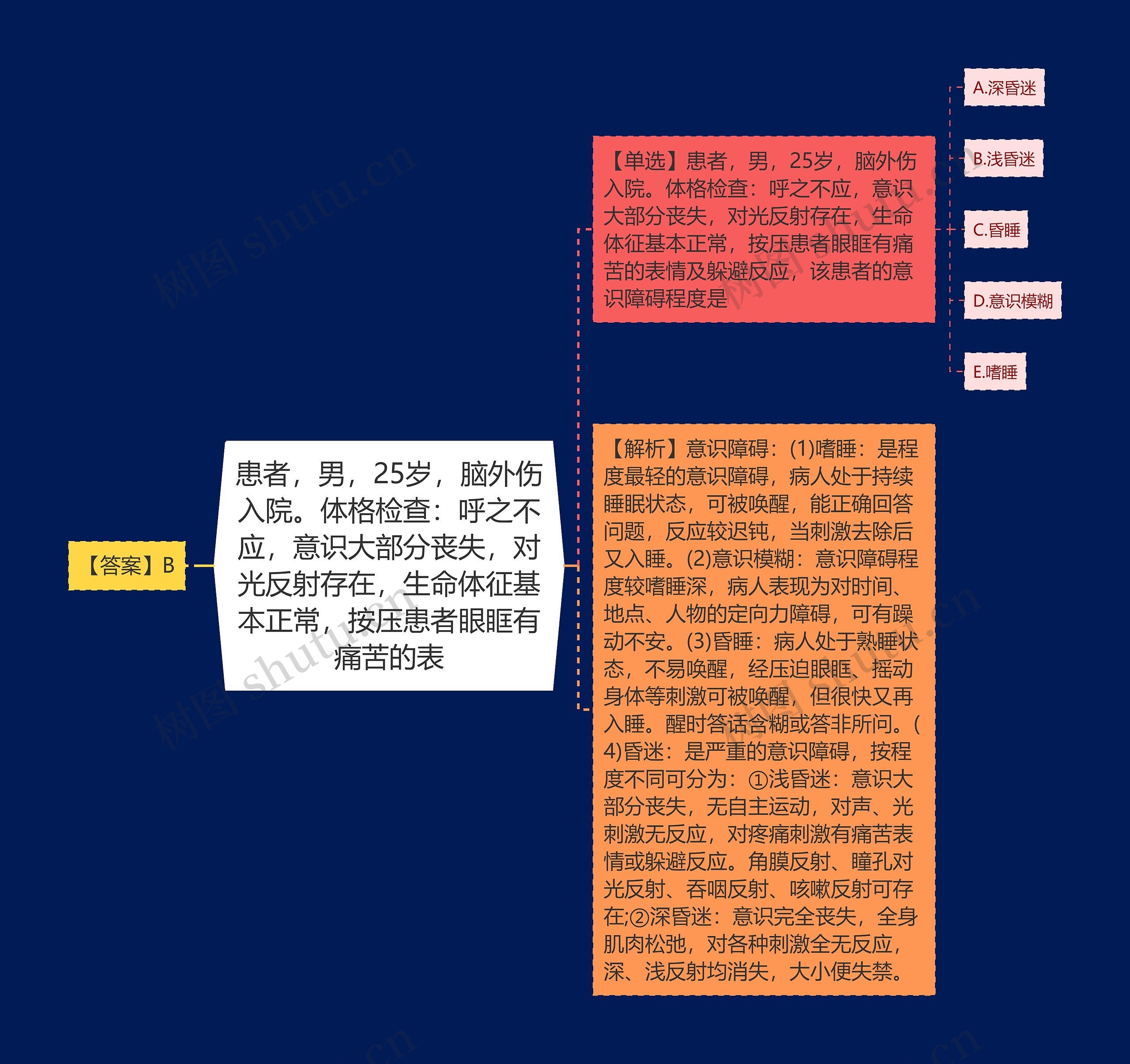 患者，男，25岁，脑外伤入院。体格检查：呼之不应，意识大部分丧失，对光反射存在，生命体征基本正常，按压患者眼眶有痛苦的表思维导图