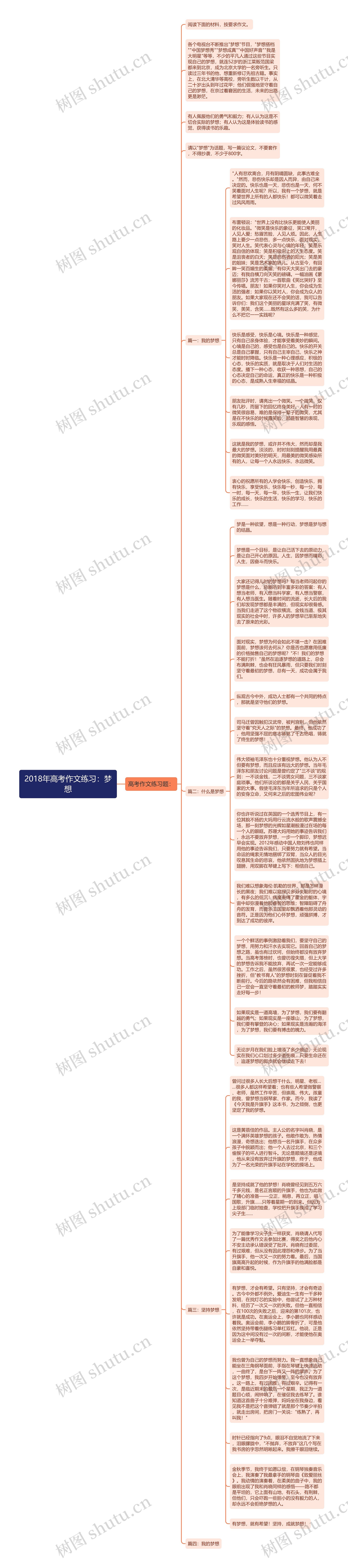 2018年高考作文练习：梦想思维导图