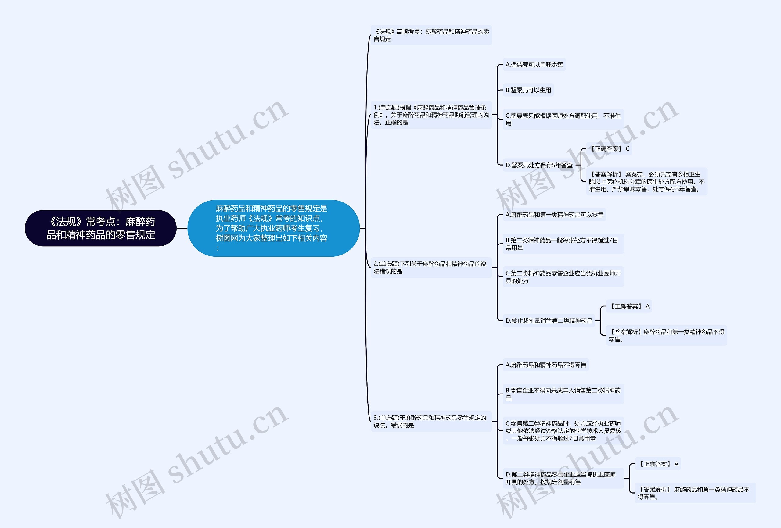 《法规》常考点：麻醉药品和精神药品的零售规定思维导图