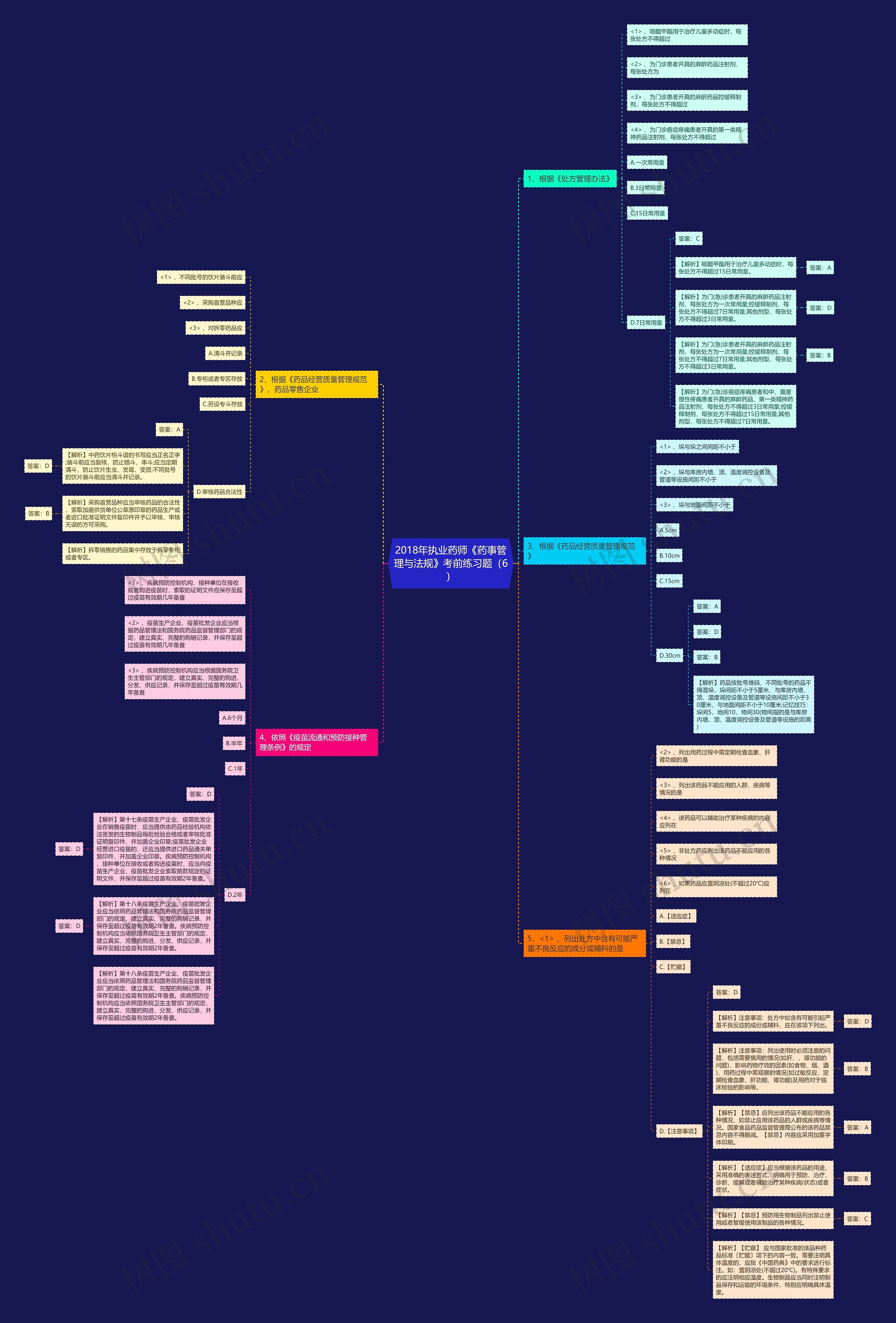 2018年执业药师《药事管理与法规》考前练习题（6）思维导图